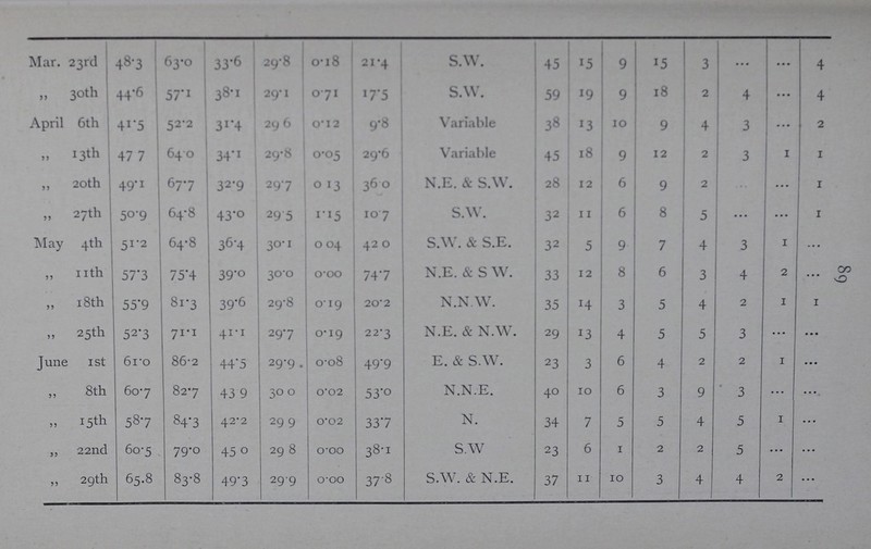 88 Mar. 23rd 48.3 63.0 33.6 29.8 0.18 21.4 s.w. 45 15 9 15 3 ... ... 4 ,, 3oth 44.6 57.1 38.1 29.1 0.71 17.5 s.w. 59 19 9 18 2 4 ... 4 Apr1l 6th 41.5 52.2 31.4 29 6 0.12 9.8 Var1able 38 13 10 9 ... 3 ... 2 „ I3th I 477 64.0 34.1 29.8 0.05 29.6 Var1able 45 18 9 12 2 3 1 1 ,, 20th j 49.1 67.7 32.9 29.7 0 .13 36.0 N.E. & S.W. 28 12 6 9 2 ... ... 1 „ 27th 50.9 64.8 43.0 29.5 1.15 10.7 S.W. 32 11 6 8 5 ... ... 1 May 4th 51.2 64.8 36.4 30.1 0.04 420 S.W. & S.E. 32 5 9 7 4 3 1 ... „ nth 57.3 75.4 39.0 300 0.00 74.7 N.E. & S W. 33 12 8 6 3 4 2 ••• ,, 18th 55.9 81.3 39.6 29.8 0.19 20.2 N.N.W. 35 14 3 5 4 2 1 1 „ 25th 52.3 71.1 41.1 297 0.19 2 2.3 N.E. & N.W. 29 13 4 5 5 3 ... ... June 1st 61.0 86.2 44.5 29.9 . 0.08 49.9 E. & S.W. 23 3 6 4 2 2 1 ... 8th 60.7 82.7 43.9 30 0 0.02 53.0 N.N.E. 40 10 6 3 9 3 ... ... 15th 58.7 84.3 42.2 29.9 0.02 33.7 N. 34 7 5 5 4 5 1 ... „ 22nd 60.5 79.0 45.0 29 8 0.00 38.1 S.W 23 6 1 2 2 5 ... ... „ 29th 65.8 83.8 49.3 29.9 0.00 37.8 S.W. & N.E. 37 11 10 3 4 4 2 ...