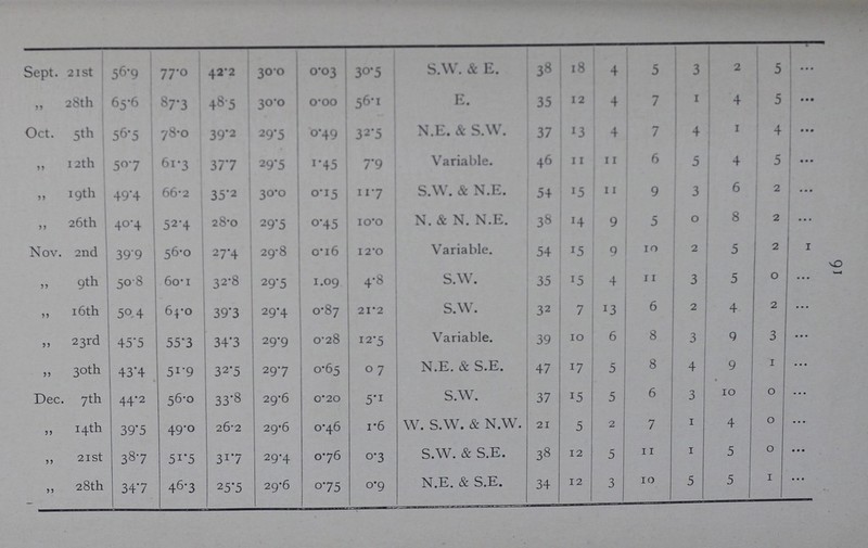 91 Sept. 21St 56.9 77.0 42.2 30.0 0.03 30.5 S.W. & E. 38 18 4 5 3 2 5 ,, 28th 65.6 87.3 48.5 30.0 0.00 56.1 E. 35 12 4 7 1 4 5 ... Oct. 5th 56.5 78.0 39.2 29.5 0.49 32.5 N.E. & S.W. 37 13 4 7 4 1 4 ... ,, 12th 50.7 61.3 37.7 29.5 0.45 7.9 Var1able. 46 11 11 6 5 4 5 ... ,, 19th 49.4 66.2 35.2 30.0 0.15 11.7 S.W. & N.E. 54 15 11 9 3 6 2 ... ,, 26th 40.4 52.4 28.0 29.5 0.45 10.0 N. & N. N.E. 38 14 9 5 0 8 2 ... Nov. 2nd 39.9 56.0 27.4 29.8 0.16 12.0 Var1able. 54 15 9 10 2 5 2 1 ,, 9th 50.8 60.1 32.8 29.5 1.09 4.8 S.W. 35 15 4 11 3 5 0 ... ,, 16th 50.4 64.0 39.3 29.4 0.87 21.2 S.W. 32 7 13 6 2 4 2 ... ,, 23rd 45.5 55.3 34.3 29.9 0.28 12.5 Var1able. 39 10 6 8 3 9 3 ... ,, 30h 43.4 51.9 32.5 29 .7 0.65 07 N.E. & S.E. 47 5 5 8 4 9 1 ... Dec. 7th 44.2 56.0 33.8 29.6 0.20 5.1 S.W. 37 15 5 6 3 10 0 ... ,, 14th 39.5 49.0 26.2 29.6 0.46 1.6 W. S.W. & N.W. 21 5 2 7 1 4 0 ... ,, 21 st 38.7 51.5 31.7 29.4 0.76 0.3 S.W. & S.E. 38 12 5 11 1 5 0 ... ,, 28th 34.7 46.3 25.5 29.6 0.75 0.9 N.E. & S.E. 34 12 3 10 5 5 1 ...