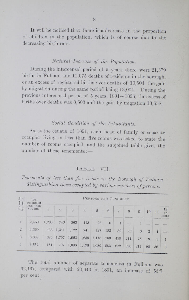 8 It will be noticed that there is a decrease in the proportion of children in the population, which is of course due to the decreasing birth-rate. Natural Increase of the Population. During the intercensal period of 5 years there were 21,579 births in Fulham and 11,075 deaths of residents in the borough, or an excess of registered births over deaths of 10,504, the gain by migration during the same period being 13,004. During the previous intercensal period of 5 years, 1891 — 1896, the excess of births over deaths was 8,503 and the gain by migration 13,638. Social Condition of the Inhabitants. As at the census of 1891, each head of family or separate occupier living in less than five rooms was asked to state the number of rooms occupied, and the subjoined table gives the number of these tenements:— TABLE VII. Tenements of less than five rooms in the Borough of Fulham, distinguishing those occupied by various numbers of persons. Rooms in tenement. Ten ements of less than 5 rooms. Persons rer Tenement. 1 2 3 4 5 6 7 8 9 11 12 or more 1 2,460 1,205 743 363 113 26 8 1 — 1 — - - 2 4,360 433 1,341 1,122 741 427 182 80 25 6 2 1 — 3 8,309 325 1,757 1,963 1,639 1,113 760 439 214 75 18 5 1 4 6,552 151 797 1,096 1,176 1,080 886 622 390 214 96 36 8 The total number of separate tenements in Fulham was 32,137, compared with 20,640 in 1891, an increase of 55.7 per cent.