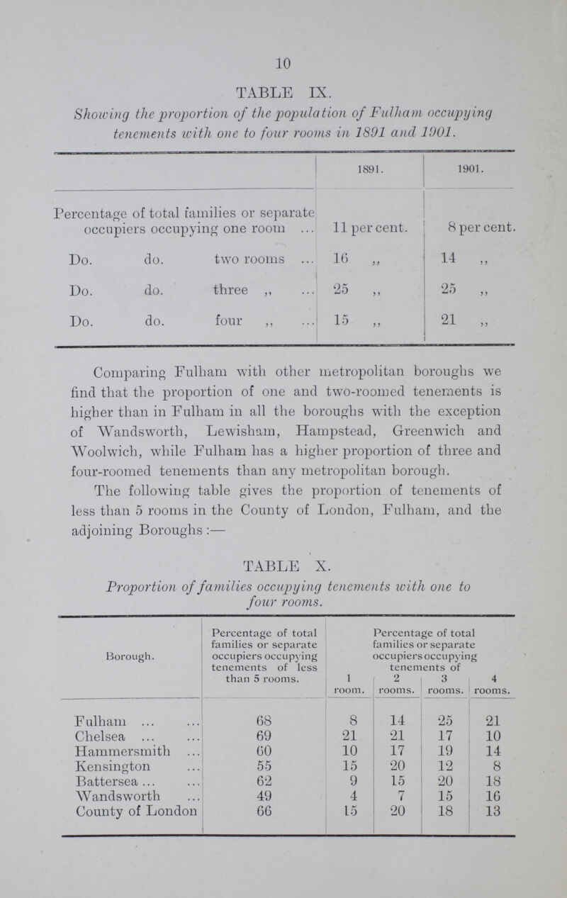 10 TABLE IX. Showing the proportion of the population of Fulham occupying tenements with one to four rooms in 1891 and 1901. 1891. 1901. Percentage of total families or separate occupiers occupying one room 11 per cent. 8 per cent Do. do. two rooms 16 „ 14 „ Do. do. three „ 25 „ 25 „ Do. do. four „ 15 „ 21 „ Comparing Fulham with other metropolitan boroughs we find that the proportion of one and two-roomed tenements is higher than in Fulham in all the boroughs with the exception of Wandsworth, Lewisham, Hampstead, Greenwich and Woolwich, while Fulham has a higher proportion of three and four-roomed tenements than any metropolitan borough. The following table gives the proportion of tenements of less than 5 rooms in the County of London, Fulham, and the adjoining Boroughs:— TABLE X. Proportion of families occupying tenements with one to four rooms. Borough. Percentage of total families or separate occupiers occupying tenements of less than 5 rooms. Percentage of total families or separate occupiers occupying tenements of 1 room. 2 rooms. 3 rooms. 4 rooms. Fulham, 68 8 14 25 21 Chelsea 69 21 21 17 10 Hammersmith 60 10 17 19 14 Kensington 55 15 20 12 8 Battersea 62 9 15 20 18 Wandsworth 49 4 7 15 16 County of London 66 15 20 18 13
