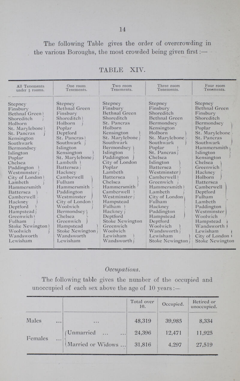 14 The following Table gives the order of overcrowding in the various Boroughs, the most crowded being given first:— TABLE XIY. All Tenements under 5 rooms. One room Tenements. Two room Tenements. Three room Tenements. Four room Tenements. Stepney Stepney Stepney Stepney Stepney Finsbury Bethnal Green Finsbury Finsbury Bethnal Green Betlinal Green Finsbury Bethnal Green Shoreditch Finsbury Shoreditch Shoreditch Shoreditch Bethnal Green Shoreditch Holborn Holborn St. Pancras Bermondsey Bermondsey St. Marylebone Poplar Holborn Kensington Poplar St. Pancras Deptford Kensington ) Holborn St. Marylebone Kensington St. Pancras St. Marylebone St. Marylebone St. Pancras Southwark Southwark Southwark Southwark Southwark Bermondsey Islington Bermondsey Poplar Hammersmith Islington Kensington Islington St. Pancras Islington Poplar St. Marylebone Paddington Chelsea Kensington Chelsea Lambeth City of London Islington Chelsea Paddington BatterseaJ Poplar Battersea Greenwich Westminster Hackney Lambeth Westminster Hackney City of London Camberwell Battersea Camberwell Holborn Lambeth Fulham Chelsea Greenwich j Battersea Hammersmith Hammersmith Hammersmith Hammersmith Camberwell Battersea Paddington Camberwell Lambeth Deptford Camberwell Westminster Westminster City of London Fulham Hackney City of London ) Hampstead Fulham Lambeth Deptford Woolwich Fulham Hackney Paddington Hampstead Bermondsey Hackney Paddington Westminster Greenwich Chelsea Deptford Hampstead Woolwich Fulham Greenwich Stoke Newington Deptford Hampstead Stoke Newington) Hampstead Greenwich Woolwich Wandsworth Woolwich J Stoke Newington Woolwich Wandsworth Lewisham Wandsworth Wandsworth Lewisham Lewisham City of London Lewisham Lewisham Wandsworth Stoke Newington Stoke Newington Occupations. The following table gives the number of the occupied and unoccupied of each sex above the age of 10 years:— Total over 10. Occupied. Retired or unoccupied. Males 48,319 39,985 8,334 Females Unmarried 24,396 12,471 11,925 (Married or Widows 31,816 4,297 27,519