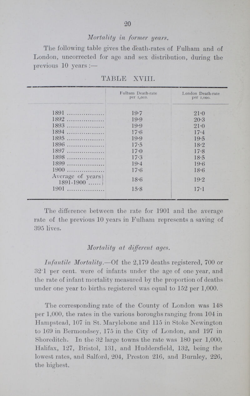 20 Mortality in former years. The following table gives the death-rates of Fulham and of London, uncorrected for age and sex distribution, during the previous 10 years:— TABLE XVIII. Fulham Death-rate per 1,o0o. London Death-rate per 1,ooo. 1891 19.7 21.0 1892 19.9 20.3 1893 19.9 21.0 1894 17.6 17.4 1895 19.9 19.5 1896 17.5 18.2 1897 17.0 17.8 1898 17.3 18.5 1899 19.4 19.6 1900 17.6 18.6 Average of years) 18.6 19.2 1891-1900 1901 15.8 17.1 The difference between the rate for 1901 and the average rate of the previous 10 years in Fulham represents a saving of 395 lives. Mortality at different ages. Infantile Mortality.—Of the 2,179 deaths registered, 700 or 32.1 per cent. were of infants under the age of one year, and the rate of infant mortality measured by the proportion of deaths under one year to births registered was equal to 152 per 1,000. The corresponding rate of the County of London was 148 per 1,000, the rates in the various boroughs ranging from 104 in Hampstead, 107 in St. Marylebone and 115 in Stoke Newington to 169 in Bermondsey, 175 in the City of London, and 197 in Shoreditch. In the 32 large towns the rate was 180 per 1,000, Halifax, 127, Bristol, 131, and Huddersfield, 132, being the lowest rates, and Salford, 204, Preston 216, and Burnley, 226, the highest,