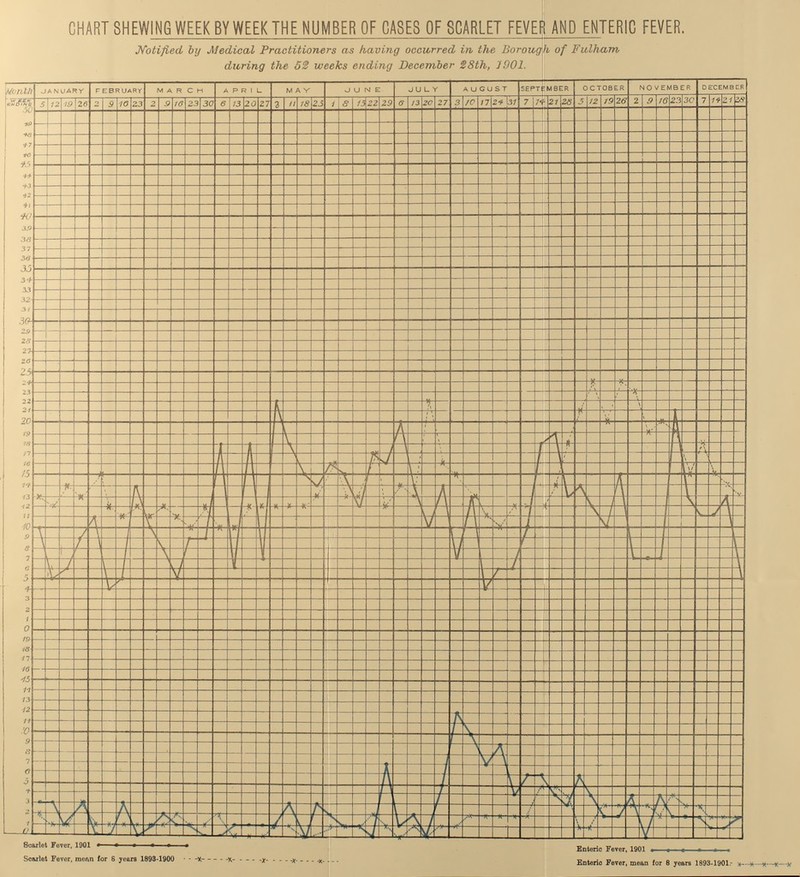 CHART SHEWING WEEK BY WEEK THE NUMBER OF CASES OF SCARLET FEVER AND ENTERIC FEVER. Notified by Medical Practitioners as having occurred in the Borough of Fulharn during the 52 weeks ending December 28th, 1901. Scarlet Fever, Soviet Fever, racnn for 8 years 1898-1900 Enterio Fever, mean (or 8 years 1893-1901.-