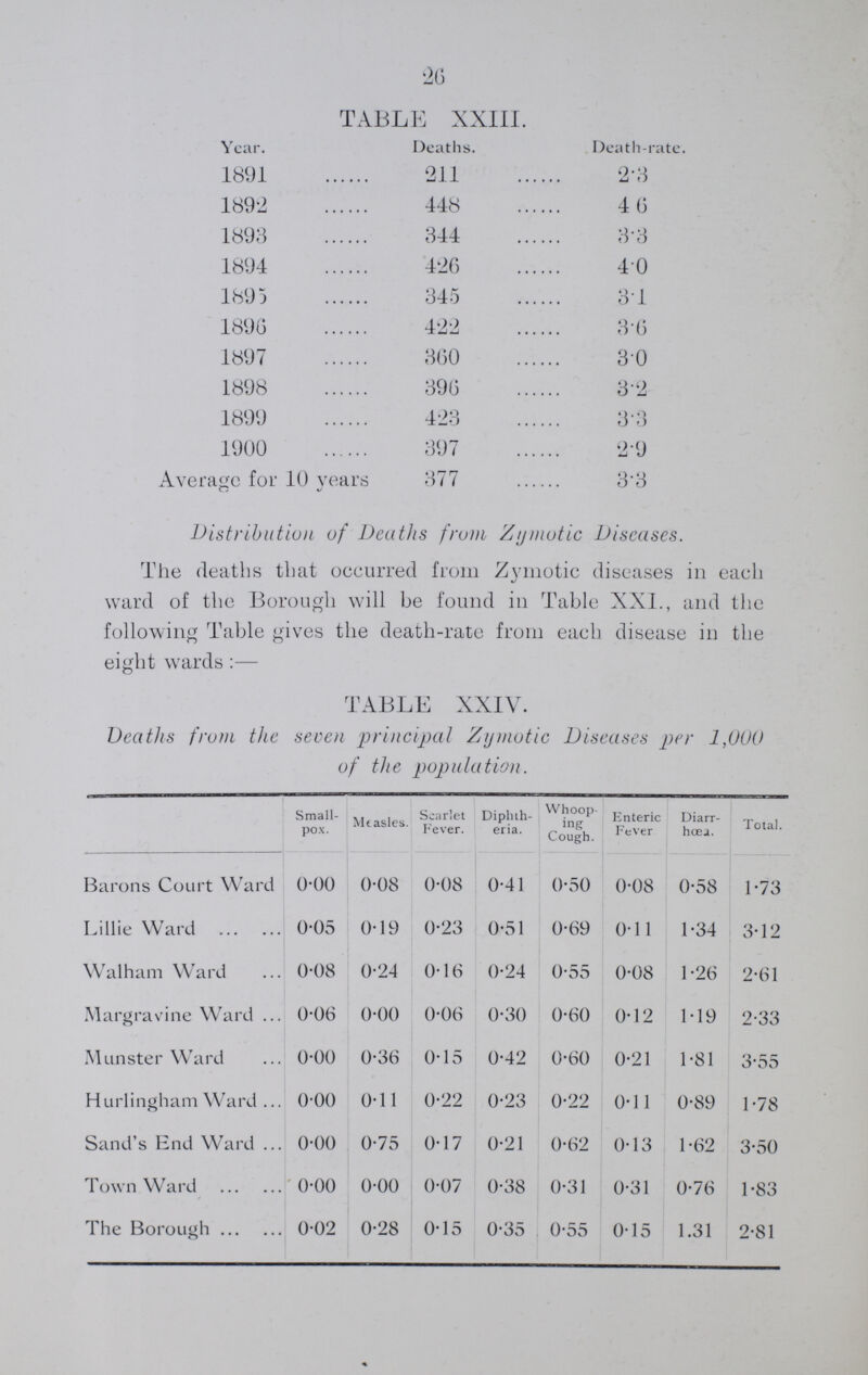 26 Distribution of Deaths from Zymotic Diseases. The deaths that occurred from Zymotic diseases in each ward of the Borough will be found in Table XXI., and the following Table gives the death-rate from each disease in the eight wards:— TABLE XXIV. Deaths from the seven principal Zymotic Diseases per 1,000 of the population. Small pox. Measles. Scarlet Fever. Diphth eria. Whoop ing Cough. Enteric Fever Diarr hœa. Total. Barons Court Ward 0.00 0.08 0.08 0.41 0.50 0.08 0.58 1.73 Lillie Ward 0.05 0.19 0.23 0.51 0.69 0.11 1.34 3.12 Walham Ward 0.08 0.24 0.16 0.24 0.55 0.08 1.26 2.61 Margravine Ward 0.06 0.00 0.06 0.30 0.60 0.12 119 2.33 Monster Ward 0.00 0.36 0.15 0.42 0.60 0.21 1.81 3.55 Hurlingham Ward 0.00 0.11 0.22 0.23 0.22 0.11 0.89 1.78 Sand's End Ward 0.00 0.75 0.17 0.21 0.62 0.13 1.62 3.50 Town Ward 0.00 0.00 0.07 0.38 0.31 0.31 0.76 1.83 The Borough 0.02 0.28 0.15 0.35 0.55 0.15 1.31 2.81 TABLE XXIII. Year. Deaths. Death-rate. 1891 211 2.3 1892 448 4.6 1893 344 3.3 1894 426 4.0 1895 345 3.1 1896 422 3.6 1897 360 3.0 1898 396 3.2 1899 423 3.3 1900 397 2.9 Average for 10 years 377 3.3