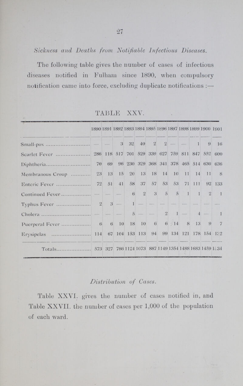 27 Sickness and Deaths from Notifiable Infectious Diseases. The following table gives the number of cases of infectious diseases notified in Fulham since 1890, when compulsory notification came into force, excluding duplicate notifications : — TABLE XXV. 1890 1891 1892 1893 1894 1895 1896 1897 1898 1899 1900 1901 Small-pox - - 3 32 40 2 2 - - 1 9 16 Scarlet Fever 286 118 517 701 529 339 627 759 811 847 552 600 Diptheria 70 69 96 230 329 368 341 378 465 514 630 636 Membranous Croup 23 13 15 20 13 18 14 10 11 14 11 8 Enteric Fever 72 51 41 58 37 57 53 53 71 111 92 133 Membranous Croup — — — 6 2 3 5 5 1 1 2 1 Typhus Fever 2 3 — 1 — — — — — — — — Cholera — — — 5 - - 2 1 — 4 — 1 Puerperal Fever 6 6 10 18 10 6 6 14 8 13 9 7 Erysipelas 114 67 104 153 113 94 99 134 121 178 154 R-2 Totals 573 327 786 1124 1073 887 1149 1354 1488 1683 1459 1134 Distribution of Cases. Table XXYI. gives the number of cases notified in, and Table XXVII. the number of cases per 1,000 of the population of each ward.