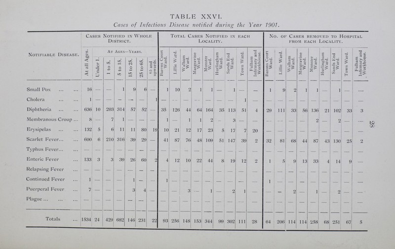 TABLE XXVI. Cases of Infectious Disease notified during the Year 1901. Notifiable Disease. Cases Notified in Whole District. Total Cases Notified in each Locality. No. of Cases removed to Hospital from each Locality. At all Ages. At Ages—Years. Barons Court Ward. Lillie Ward. Walham Ward. Margravine Ward. Munster Ward. Hurlingham Ward. Sands End Ward. Town Ward. Fulham Infirmary and Workhouse. Barons Court Ward. Lillie Ward. Walham Ward. Margravine Ward. Munster Ward. Hurlingham Ward. Sands End Ward. Town Ward. Fulham Infirmary and Workhouse. Under 1. 1 to 5. 5 to 15. 15 to 25. 25 to 65. 65 and upwards. Small Pox 16 - - 1 9 6 - 1 10 2 1 1 - 1 - - 1 9 2 1 1 - 1 - - Cholera 1 - - - - - 1 - - - - - - - 1 - - - - - - - - - - Diphtheria 636 10 203 314 57 52 - 35 126 44 64 164 35 113 51 4 29 111 33 56 136 21 102 33 3 Membranous Croup 8 - 7 1 - - - 1 - 1 1 2 - 3 - - - - - - 2 - 2 - - Erysipelas 132 5 6 11 11 8O 19 10 21 12 17 23 5 17 7 20 - - - - - - - - - Scarlet Fever 600 6 210 316 39 29 - 41 87 76 48 109 51 147 39 2 32 81 68 44 87 43 130 25 2 Typhus Fever - - - - - - - - - - - - - - - - - - - - - - - - - Enteric Fever 133 3 3 39 26 60 2 4 12 10 22 44 8 19 12 2 1 5 9 13 33 4 14 9 - Relapsing Fever - - - - - - - - - - - - - - - - - - - - - - - - - Continued Fever 1 - - - 1 - - 1 - - - - - - - - 1 - - - - - - - - Puerperal Fever 7 - - - 3 4 - - - 3 - 1 - 2 1 - - - 2 - 1 - 2 - - Plague - - - - - - - - - - - - - - - - - - - - - - - - - Totals 1534 24 429 682 146 231 22 93 256 148 153 344 99 302 111 28 64 206 114 114 258 68 251 67 5 28