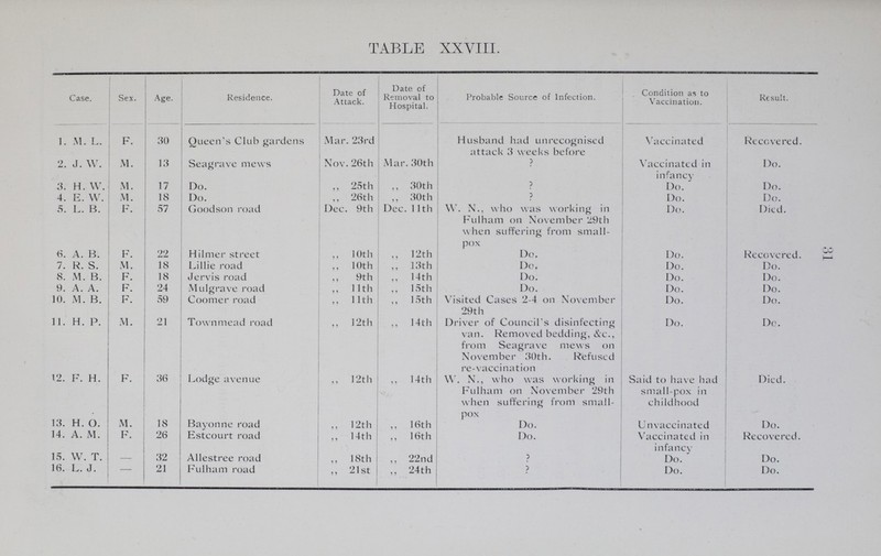 TABLE XX VIII. Case. Sex. Age. Residence. Date of Attack. Date of Removal to Hospital. Probable Source of Infection. Condition as to Vaccination. Result. 1. M. L. F. 30 Queen's Club gardens Mar. 23rd Husband had unrecognised attack 3 weeks before Vaccinated Recovered. 2. J. W. M. 13 Seagrave mews Nov. 26th Mar. 30th ? Vaccinated in infancy Do. 3. H. W. M. 17 Do. „ 25th „ 30th ? Do. Do. 4. E. W. M. 18 Do. „ 26th „ 30 th ? Do. Do. 5. L. B. F. 57 Goodson road Dec. 9th Dec. 11 th W. N., who was working in Fulham on November 29th when suffering from small pox Do. Died. 6. A. B. F. 22 Hilmer street ,, 10th „ 12th Do. Do. Recovered. 7. R. S. M. 18 Lillie road ,, 10th ,, 13 th Do. Do. Do. 8. M. B. F. 18 Jervis road ,, 9th ,, 14th Do. Do. Do. 9. A. A. F. 24 Mnigrave road ,, 11th ,, 15th Do. Do. Do. 10. M. B. F. 59 Coomer road ,, 11th ,, 15th Visited Cases 2-4 on November 29 th Do. Do. 11. H. P. M. 21 Townmead road ,, 12th ,, 14th Driver of Council's disinfecting van. Removed bedding, &c., from Seagrave mews on November 30th. Refused re-vaccination Do. Do. 12. F. H. F. 36 Lodge avenue ,, 12th ,, 14th W. N., who was working in Fulham on November 29th when suffering from small pox Said to have had small-pox in childhood Died. 13. H. O. M. 18 Bayonne road „ 12th ,, 16th Do. Unvaccinated Do. 14. A. M. F. 26 Estcourt road ,, 14th ,, 16th Do. Vaccinated in infancy Recovered. 15. W. T. - 32 Allestree road ,, 18th ,, 22nd ? Do.  Do. 16. L. J. - 21 Fulham road ,, 21 st „ 24 th ? Do. Do. 31