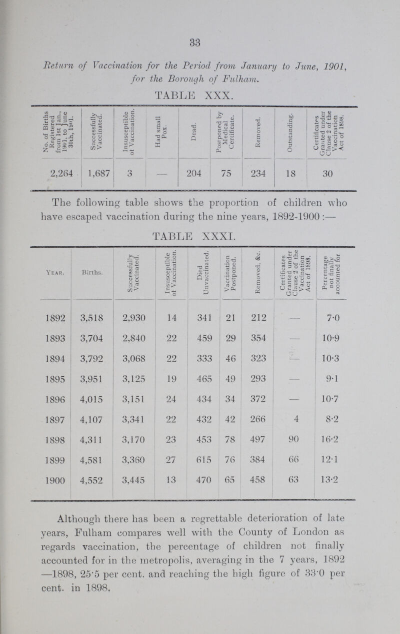 33 Return of Vaccination for the Period from January to June, 1901, for the Borough of Fulham. TABLE XXX. No. of Births Registered from 1st Jan., 1901, to June 30th, 1901 Successfully Vaccinated. Insusceptible of Vaccination. Had small Pox. Dead. Postponed by Medical Certificate. Removed. Outstanding. Certificates Granted under Clause 2 of the Vaccination Act of 1898. 2,264 1,687 3 - 204 75 234 18 30 The following table shows the proportion of children who have escaped vaccination during the nine years, 1892-1900 :— TABLE XXXI. Year. Births. Successfully Vaccinated. Insusceptible of Vaccination. Died Unvaccinated. Vaccination Postponed. Removed, &c. Certificates Granted under Clause 2 of the Vaccination Act of 1898. Percentage not finally accounted for 1892 3,518 2,930 14 341 21 212 - 7.0 1893 3,704 2,840 22 459 29 354 - 10.9 1894 3,792 3,068 22 333 46 323 — 10.3 1895 3,951 3,125 19 465 49 293 - 9.1 1896 4,015 3,151 24 434 34 372 - 10.7 1897 4,107 3,341 22 432 42 266 4 8.2 1898 4,311 3,170 23 453 78 497 90 16.2 1899 4,581 3,360 27 615 76 384 66 12.1 1900 4,552 3,445 13 470 65 458 63 13.2 Although there has been a regrettable deterioration of late years, Fulham compares well with the County of London as regards vaccination, the percentage of children not finally accounted for in the metropolis, averaging in the 7 years, 1892 —1898, 25.5 per cent. and reaching the high figure of 33.0 per cent. in 1898,