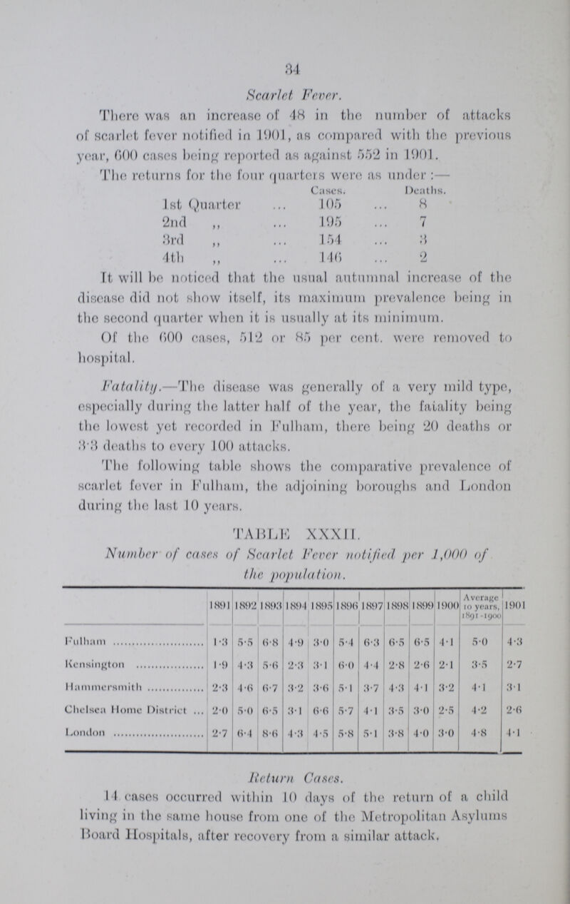 34 Scarlet Fever. There was an increase of 48 in tlx; number of attacks of scarlet fever notified in 1901, as compared with the previous year, 600 cases being reported as against 552 in 1901. The returns for the four quarters were as under : Cases. Deaths. 1st Quarter 105 8 2nd „ 195 7 3rd „ 154 8 4th „ 140 2 ft will be noticed that the usual autumnal increase of the disease did not show itself, its maximum prevalence being in the second quarter when it is usually at its minimum. Of the 600 cases, 512 or 85 per cent. were removed to hospital. Fatality.—The disease was generally of a very mild type especially during the latter half of the year, the faiality being the lowest yet recorded in Fulham, there being 20 deaths or 3.3 deaths to every 100 attacks. The following table shows the comparative prevalence of scarlet fever in Fulham, the adjoining boroughs and London during the last 10 years. TABLE XXXII. Number of eases of Scarlet Fever notified per J ,000 of the population. 1891 1892 1893 1894 1895 18005 1897 1898 1899 1900 Average 10 years, 1891-1900 1901 Fulham 1.3 5.5 6.8 4.9 3.0 5.4 6.3 6.5 6.5 4.1 5.0 4.3 Kensington 1.9 4.3 5.6 2.3 3.1 6.0 4.4 2.8 2.6 2.1 3.5 2.7 Hammersmith 2.3 4.6 6.7 3.2 3.6 5.1 3.7 4.3 4.1 3.2 4.1 3.1 Chelsea Home District ... 2.0 5.0 6.5 3.1 6.6 5.7 4.1 3.5 3.0 2.5 4.2 2.fi 2.7 6.4 8.6 4.3 4.5 5.8 5.1 3.8 4.0 3.0 4.8 4.1 Return Cases. 14 cases occurred within 10 days of the return of a child living in the same house from one of the Metropolitan Asylums Board Hospitals, after recovery from a similar attack.