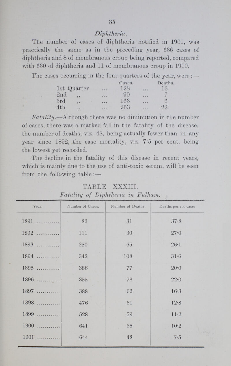 35 Diphtheria. The number of cases of diphtheria notified in 1901, was practically the same as in the preceding year, 636 cases of diphtheria and 8 of membranous croup being reported, compared with 630 of diphtheria and 11 of membranous croup in 1900. The cases occurring in the four quarters of the year, were :— Cases. Deaths. 1st Quarter 128 13 2nd „ 90 7 3rd „ 163 6 4th ,, 263 22 Fatality.—Although there was no diminution in the number of cases, there was a marked fall in the fatality of the disease, the number of deaths, viz. 48, being actually fewer than in any year since 1892, the case mortality, viz. 7'5 per cent. being the lowest yet recorded. The decline in the fatality of this disease in recent years, which is mainly due to the use of anti-toxic serum, will be seen from the following table:— TABLE XXXIII. Fatality of Diphtheria in Fulham. Year. Number of Cases. Number of Deaths. Deaths per 100 cases. 1891 82 31 37.8 1892 111 30 27.0 1893 250 65 26.1 1894 342 108 31.6 1895 386 77 20.0 1896 355 78 22.0 1897 388 62 16.3 1898 476 61 12.8 1899 528 59 11.2 1900 641 65 10.2 1901 644 48 7.5