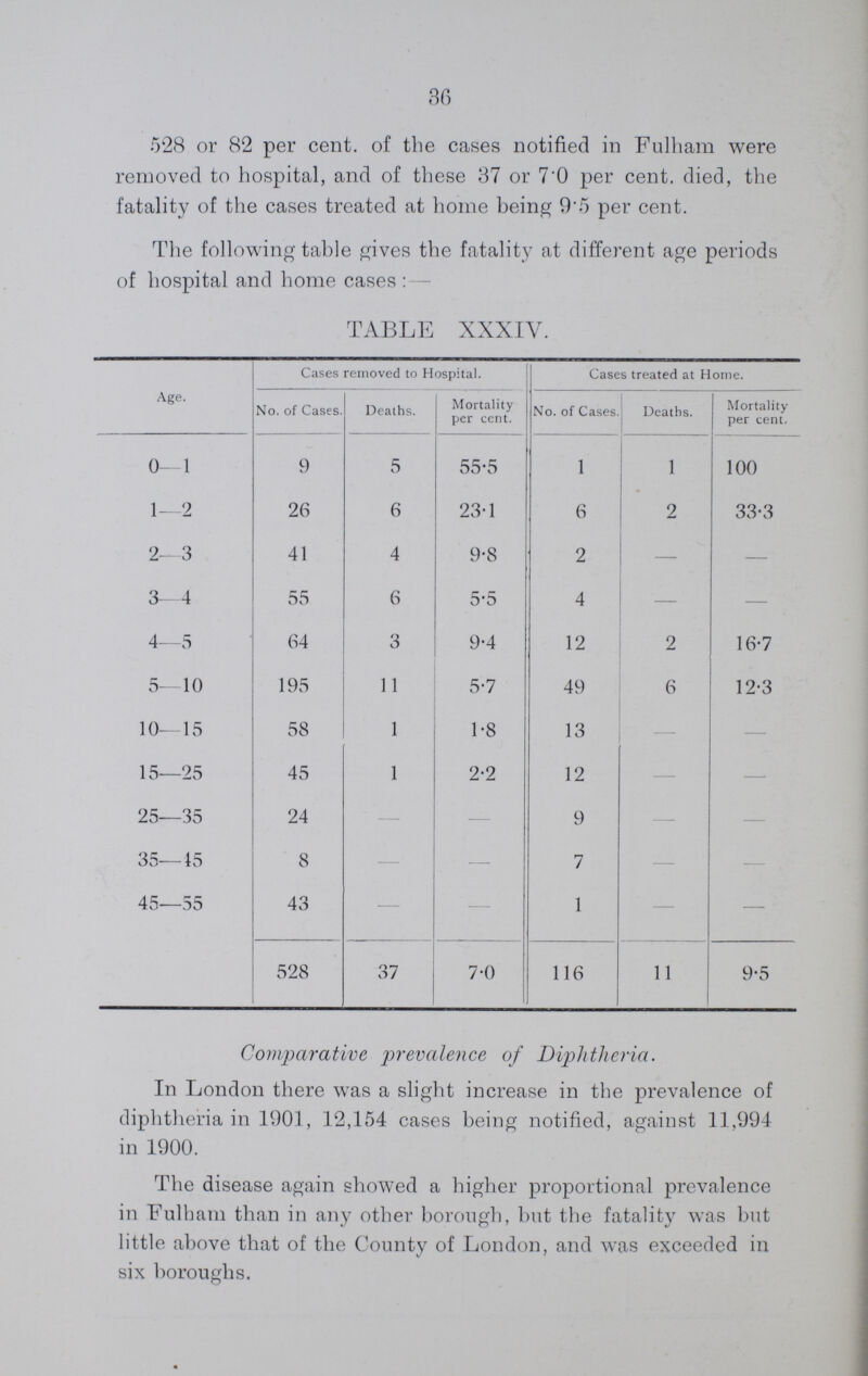 36 528 or 82 per cent. of the cases notified in Fulham were removed to hospital, and of these 37 or 7.0 per cent. died, the fatality of the cases treated at home being 9.5 per cent. The following table gives the fatality at different age periods of hospital and home cases: TABLE XXXIV. Age. Cases removed to Hospital. Cases treated at Home. No. of Cases. Deaths. Mortality per cent. No. of Cases. Deaths. Mortality per cent. 0—1 9 5 55.5 1 1 100 1—2 26 6 23.1 6 2 33.3 2—3 41 4 9.8 2 — — 3—4 55 6 5.5 4 — — 4—5 64 3 9.4 12 2 16.7 5—10 195 11 5.7 49 6 12.3 10—15 58 1 1.8 13 — - 15—25 45 1 2.2 12 — - 25—35 24 - - 9 - — 35—45 8 — - 7 - — 45—55 43 — - 1 - — 528 37 7.0 116 11 9.5 Comparative prevalence of Diphtheria. In London there was a slight increase in the prevalence of diphtheria in 1901, 12,154 cases being notified, against 11,994 in 1900. The disease again showed a higher proportional prevalence in Fulham than in any other borough, but the fatality was but little above that of the County of London, and was exceeded in six boroughs.