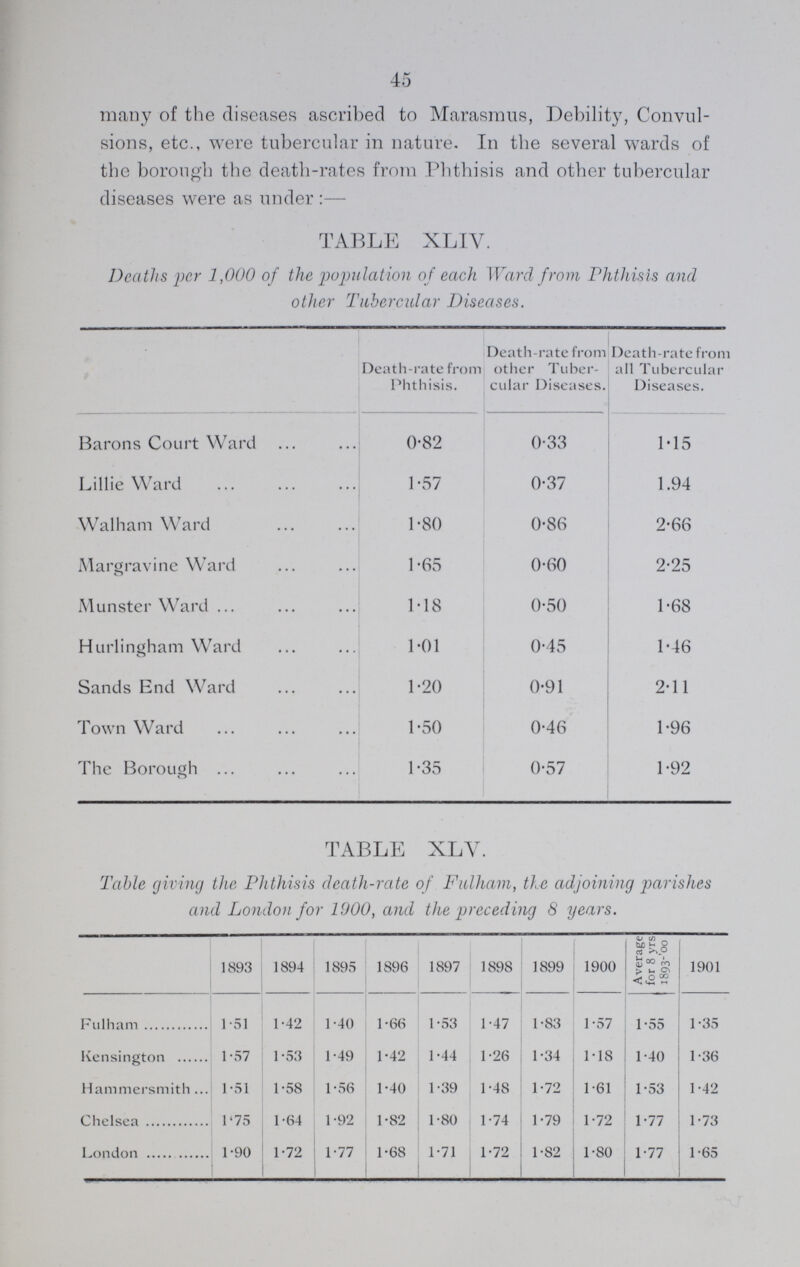45 many of the diseases ascribed to Marasmus, Debility, Convul sions, etc., were tubercular in nature. In the several wards of the borough the death-rates from Phthisis and other tubercular diseases were as under:— TABLE XL IV. Deaths per 1,000 of the population of each Ward from Phthisis and other Tubercular Diseases. Death-rate from Phthisis. Death-rate from other Tuber cular Diseases. Death-rate from all Tubercular Diseases. Barons Court Ward 0.82 0.33 1.15 Lillie Ward 1.57 0.37 1.94 Walham Ward 1.80 0.86 2.66 Margravine Ward 1.65 0.60 2.25 Munster Ward 1.18 0.50 1.68 Hurlingham Ward 1.01 0.45 1.46 Sands End Ward 1.20 0.91 2.11 Town Ward 1.50 0.46 1.96 The Borough ... 1.35 0.57 1.92 TABLE XLV. Table giving the Phthisis death-rate of Fulham, the adjoining parishes and London for 1900, and the preceding 8 years. 1893 1894 1895 1896 1897 1898 1899 1900 Average for 8 yrs 1893-'oo 1901 Fulham 1.51 1.42 1.40 1.66 1.53 1.47 1.83 1.57 1.55 1.35 Kensington 1.57 1.53 1.49 1.42 1.44 1.26 1.34 1.18 1.40 1.36 Hammersmith 1.51 1.58 1.56 1.40 1.39 1.48 1.72 1.61 1.53 1.42 Chelsea 1.75 1.64 1.92 1.82 1.80 1.74 1.79 1.72 1.77 1.73 London 1.90 1.72 1.77 1.68 1.71 1.72 1.82 1.80 1.77 1.65