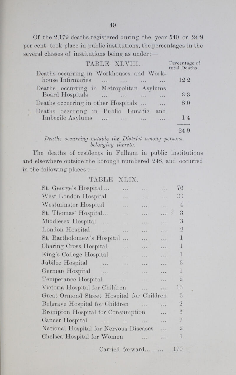 49 Of the 2,179 deaths registered during the year 540 or 249 per cent. took place in public institutions, the percentages in the several classes of institutions being as under:— TABLE XLVIII. Percentage of total Deaths. Deaths occurring in Workhouses and Work house Infirmaries 12.2 Deaths occurring in Metropolitan Asylums Board Hospitals 8.3 Deaths occurring in other Hospitals 8.0 Deaths occurring in Public Lunatic and Imbecile Asylums 1.4 24.9 Deaths occurring outside the District among persons belonging thereto. The deaths of residents in Fulham in public institutions and elsewhere outside the borough numbered '248, and occurred in the following places:— TABLE XLIX. St. George's Hospital 76 West London Hospital 30 Westminster Hospital 4 St. Thomas' Hospital 3 Middlesex Hospital 3 London Hospital 2 St. Bartholomew's Hospital 1 Charing Cross Hospital 1 King's College Hospital 1 Jubilee Hospital 3 German Hospital 1 Temperance Hospital 2 Victoria Hospital for Children 13 Great Ormond Street Hospital for Children 3 Belgrave Hospital for Children 2 Brompton Hospital for Consumption 6 Cancer Hospital 7 National Hospital for Nervous Diseases 2 Chelsea Hospital for Women 1 Carried forward 170