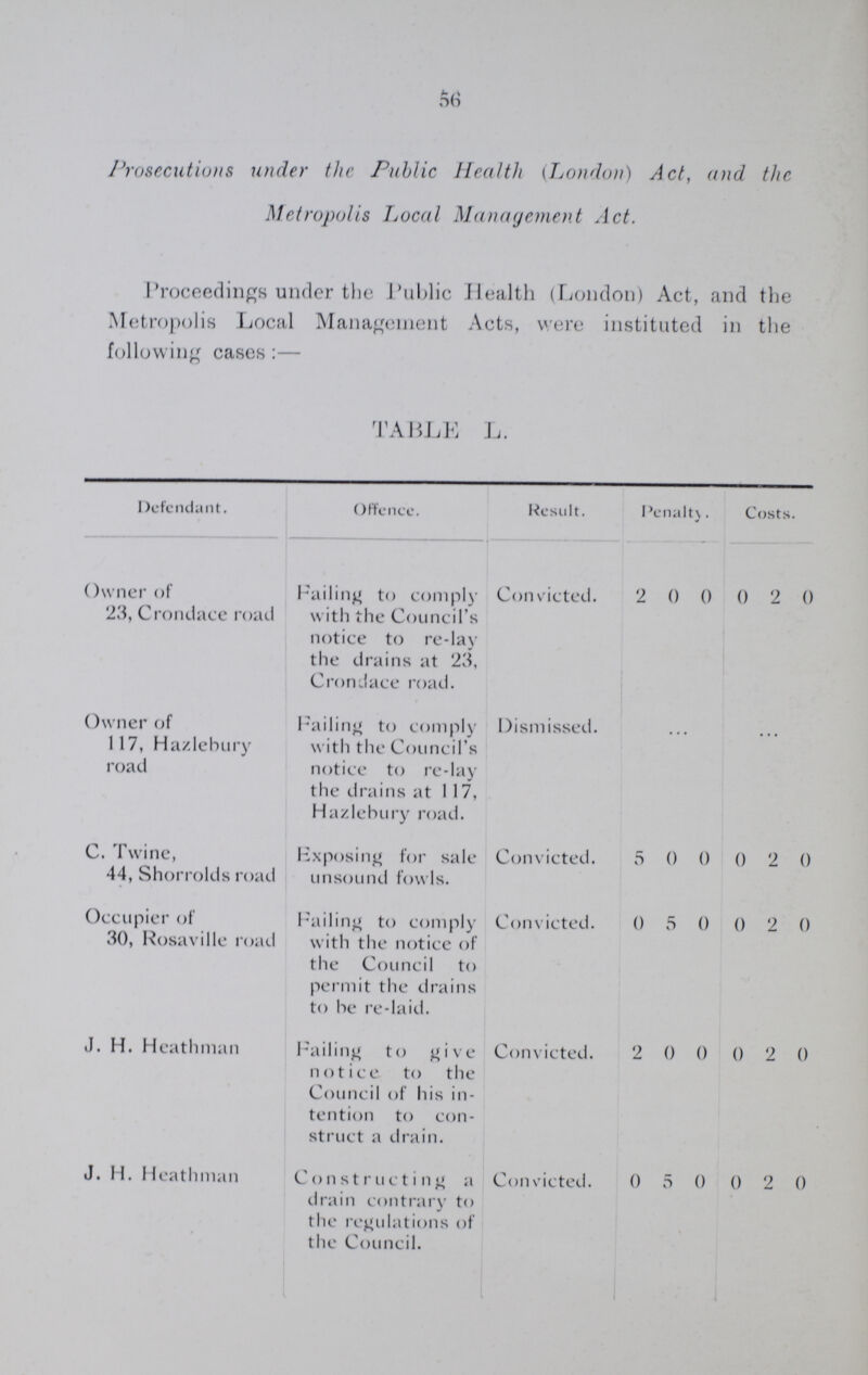 56 Prosecutions under the Public Health (London) Act, and the Metropolis Local Management Act. Proceedings under the Public Health (London) Act, and the Metropolis Local Management Acts, were instituted in the following cases:— TABLE L. Defendant. Offence. Result. Penalty. Costs. Owner of 23, Crondace road Failing to comply with the Council's notice to re-lay the drains at 23, Crondace road. Con victed. 2 0 0 0 2 0 Owner of 117, Hazlebury road Failing to comply with the Council's notice to re-lay the drains at 117, Hazlebury road. Dismissed. C. Twine, 44, Shorrolds road Exposing for sale unsound fowls. Convicted. 5 0 0 0 2 0 Occupier of 30, Rosaville road Failing to comply with the notice of the Council to permit the drains to be re-laid. Convicted. 0 5 0 0 2 0 J. H. Heathman Failing to give notice to the Council of his in tention to con struct a drain. Convicted. 2 0 0 0 2 0 J. H. Heathman Constructing a drain contrary to the regulations of the Council. Convicted. 0 5 0 0 2 0