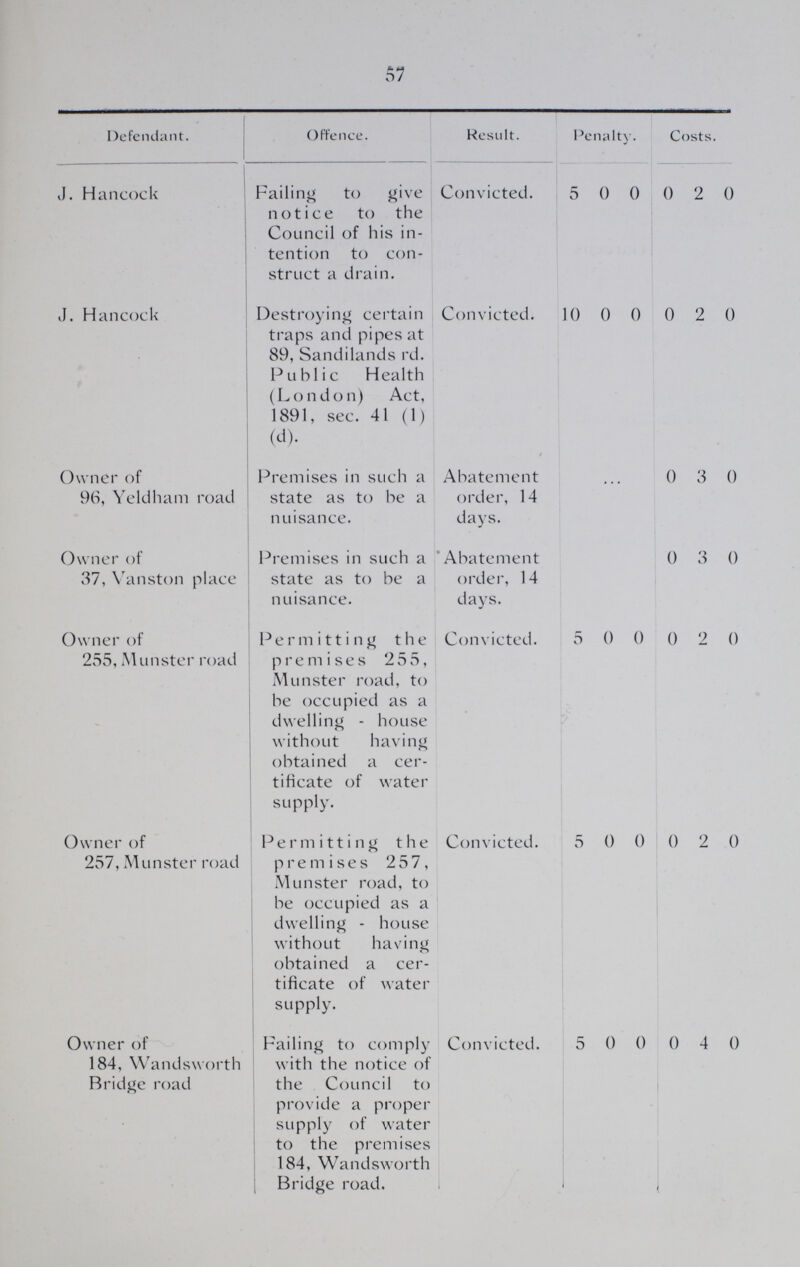 57 Defendant. Offence. Result. Penalty. Costs. J. Hancock Failing to give notice to the Council of his in tention to con struct a drain. Convicted. 5 0 0 0 2 0 J. Hancock Destroying certain traps and pipes at 89, Sandilands rd. Public Health (London) Act, 1891, sec. 41 (1) (d). Convicted. 10 0 0 0 2 0 Owner of 96, Yeldham road Premises in such a state as to he a nuisance. Abatement order, 14 days. ... 0 3 0 Owner of 37, Vanston place Premises in such a state as to be a nuisance. Abatement order, 14 days. ... 0 3 0 Owner of 255, Munster road Permitting the premises 255, Munster road, to be occupied as a dwelling - house without having obtained a cer tificate of water supply. Convicted. 5 0 0 0 2 0 Owner of 257, Munster road Permitting the premises 257, Munster road, to be occupied as a dwelling - house without having obtained a cer tificate of water supply. Convicted. 5 0 0 0 2 0 Owner of 184, Wandsworth Bridge road Failing to comply with the notice of the Council to provide a proper supply of water to the premises 184, Wandsworth ; Bridge road. Convicted. 5 0 0 0 4 0