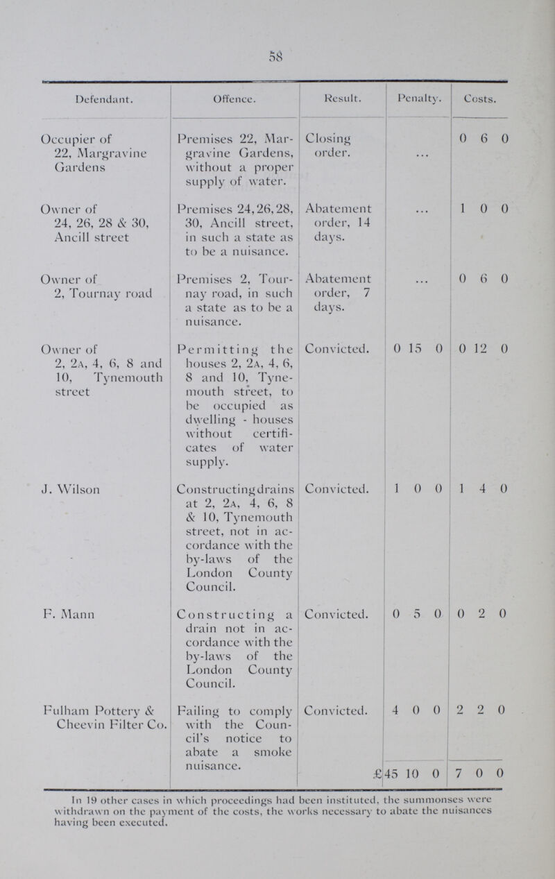 58 Defendant. Offence. Result. Penalty. Costs. Occupier of 22, Margravine Gardens Premises 22, Mar gravine Gardens, without a proper supply of water. Closing order. ... 0 6 0 Owner of 24, 26, 28 & 30, Ancill street Premises 24,26,28, 30, Ancill street, in such a state as to be a nuisance. Abatement order, 14 days. ... 1 0 0 Owner of 2, Tournay road Premises 2, Tour nay road, in such a state as to he a nuisance. Abatement order, 7 days. • • • 0 6 0 Owner of 2, 2a, 4, 6, 8 and 10, Tynemouth street Permitting the houses 2, 2a, 4, 6, 8 and 10, Tyne mouth street, to be occupied as dwelling - houses without certifi cates of water supply. Convicted. 0 15 0 0 12 0 J. Wilson Constructing drains at 2, 2a, 4, 6, 8 & 10, Tynemouth street, not in ac cordance with the by-laws of the London County Council. Convicted. 1 0 0 1 4 0 F. Mann Constructing a drain not in ac cordance with the by-laws of the London County Council. Convicted. 0 5 0 0 2 0 Fulham Pottery & Cheevin Filter Co. Failing to comply with the Coun cil's notice to abate a smoke nuisance. Convicted. 4 0 0 2 2 0 £45 10 0 7 0 0 In 19 other cases in which proceedings had been instituted, the summonses were withdrawn on the payment of the costs, the works necessary to abate the nuisances having been executed.