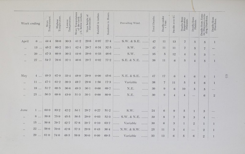 Week ending Mean Temperature. Highest Temperature. Lowest Temperature. Mean Temperature of the earth 3 ft. below surface. Mean height of Barometer. Rainfall in inches. Sunshine in Hours. Prevailing Wind. Total Deaths. Deaths under 1 Year. Deaths over 6d. Deaths from Respiratory Diseases. Deaths from Phthisis. Deaths from Zyno. tic Diseases exclu ding Diarrhœa. Deaths from Diarrhœa. April 6 44.4 58.0 30.3 41.2 29.6 0.97 27.4 S.W. & S.E. 47 11 13 7 5 5 1 „ 13 45.2 60.2 33 1 42.4 29.7 0.34 32.5 S.W. 47 11 11 7 5 7 — „ 20 47.3 66.9 36.2 44.0 29.0 0.33 48.6 S.W 35 5 12 4 5 3 — „ 27 54.7 76.6 37.1 46.6 29.7 0.02 77.2 S.E. & X.E 38 11 6 5 4 5 1 May 4 49.3 67.9 33.4 48.0 29.9 0.00 45.6 X.E. & S.E 47 17 6 4 6 5 1 „ 11 47.1 61.2 39.3 48.7 29.6 1.56 17.3 Variable 38 7 11 5 4 8 1 „ 18 51.7 69.5 36.6 49.3 30.1 000 69.7 X.E 39 9 6 10 5 5 — „ 25 56.3 69.8 43.0 51 .3 30.1 0.00 80.9 X.E. 30 9 4 - 6 2 June 1 60.0 83.2 42.2 54.1 29.7 0.27 51.2 S.W. 24 6 9 5 1 3 - „ 8 58.8 75.9 45.5 56.5 29.9 0.03 52.3 S.W. & X.E 30 8 7 9 3 4 — „ 15 56.8 79.7 42.7 57.8 29.7 0.10 63.7 Variable 30 6 3 1 2 1 1 „ 22 58.0 70.0 42.8 57.3 29.9 0.43 36.4 X.W. & S.W 25 11 3 4 - 2 1 „ 29 61.0 74.6 48.5 58.8 30.0 0.00 69.5 Variable 33 13 6 5 6 2 1 65