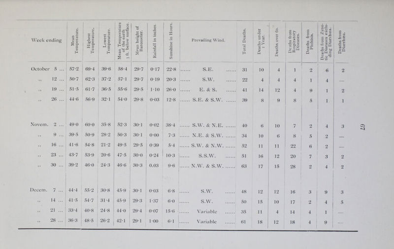 Week ending Mean Temperature. Highest Temperature. Lowest Temperature. Mean Temperature of the earth 3 ft. below surface. Mean height of Barometer. Rainfall in inches. Sunshine in Hours. Prevailing Wind. Total Deaths. Deaths under 1 Year. Deaths over 6o. Deaths from Respiratory Diseases. Deaths from Phthisis. Deaths from Zyno tic Diseases exclu ding Diarihœa. Deaths from Diarrhœa. October 5 57.2 69.4 39.6 58.4 29.7 0.17 22.8 S.E. 31 10 4 1 2 6 2 „ 12 50.7 62.3 37.2 57.1 29.7 0.19 20.3 s.w. 22 4 4 4 1 4 - „ 19 51.5 61.7 36.5 55.6 29.5 1.10 26.0 E. & S. 41 14 12 4 9 1 2 „ 26 44.6 56.9 32.1 54.0 29-8 0.03 12.8 S.E. & S.W. 39 8 9 8 5 1 1 Novem. 2 49.0 60.0 35.8 52.3 30.1 0.02 38.4 S.W. & N.E. 40 6 10 7 2 4 3 „ 9 39.5 50.9 28.2 50.3 30.1 0.00 7.3 N.E. & S.W. 34 10 6 8 5 2 — „ 16 41.6 54.8 21.2 49.5 29.5 0.39 5.4 S.W. & N.W. 52 11 11 22 6 2 — „ 23 43.7 53.9 20.6 47.5 30.0 0.24 10.3 S.S.W. 51 16 12 20 7 3 2 „ 30 39.2 46.0 24.3 46.6 30.3 0.03 9.6 N.W. & S.W. 63 17 15 28 2 4 2 Decern. 7 44.4 55.2 30.8 45.9 30.1 0.03 6.8 S.W. 48 12 12 16 3 9 3 „ 14 41.5 54.7 31.4 45.9 29.3 1.37 6.0 S.W. 50 15 10 17 2 4 5 „ 21 33.4 40.8 24.8 44.0 29.4 0.07 15.6 Variable . 35 11 4 14 4 1 — „28 36.3 48.5 26.2 42.1 29.1 1.00 6.1 Variable . 61 18 12 18 4 9 — 67
