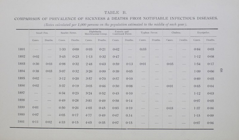 68 TABLE B. COMPARISON' OF PREVALENCE OF SICKNESS & DEATHS FROM NOTIFIABLE INFECTIOUS DISEASES. (Rates calculated per 1,000 persons on the population estimated to the middle of each year). Small Pox. Scarlet Fever. Diphtheric Membranous Croup. Enteric and Continued Fever. Typhus Fever. Cholera. Erysipelas. Cases. Deaths. Cases. Deaths. Cases. Deaths. Cases. Deaths. Cases. Deaths. Cases. Deaths. Cases. Deaths. 1891 . - 1.33 0.09 0.93 0.21 0.62 - 0.03 - - - 0.84 0.05 1892 0.02 - 5.45 0.23 1.13 0.32 0.47 - - - - - 112 0.08 1893 0.30 0.03 6.98 0.32 2.48 0.63 0.59 0.13 0.01 - 0.05 - 1.54 0.17 1894 0.38 0.03 5.07 0.32 3.26 0.99 0.39 0.05 — - — - 109 0.06 1895 0.02 — 3.12 0.20 3.57 0.70 0.57 0.10 — - — - 0.89 0.05 1896 0.02 - 5.37 0.19 3.05 0.66 0.50 0.08 — - 0.01 - 0.85 0.04 1897 - — 6.34 0.23 3.24 0.52 0.45 0.10 - - - - 1.12 0.03 1898 - — 6.49 0.28 3.81 0.49 0.58 0.14 - - - - 0.97 0.05 1899 0.01 — 6.50 0.26 4.05 0.45 0.85 0.19 - 0.03 - 1.37 0.06 1900 0.07 — 4.05 0.17 4.77 0.49 0.67 0.14 — - — - 115 0.09 1901 0.11 0.02 4.33 0.15 4.65 0.35 0.97 0.15 - - - - 0.97 0.06