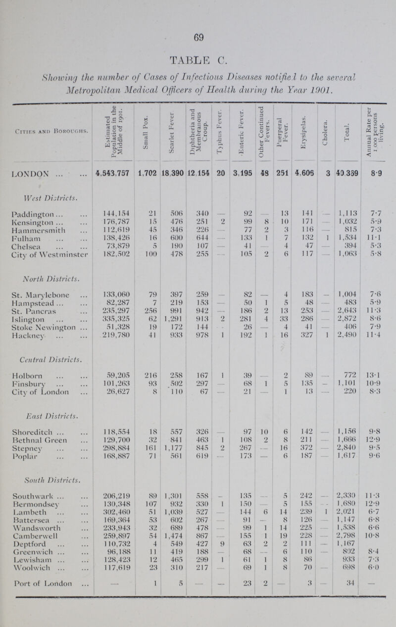 69 TABLE C. Showing the number of Cases of Infectious Diseases notified to the several Metropolitan Medical Officers of Health during the Year 1901. Cities and Boroughs. Estimated Population in the Middle of 1901. Small Pox. Scarlet Fever Diphtheria and Membranous Croup. Typhus Fever. Enteric Fever. Other Continued Fevers. Puerperal Fever. Erysipelas. Cholera. Total. Annual Rate per 1000 persons living. LONDON 4.543.757 1,702 18.390 12,154 20 3,195 48 251 4,605 3 40,339 8.9 West Districts. Paddington 144,154 21 506 340 - 92 13 141 - 1,113 7.7 Kensington 176,787 15 476 251 2 99 8 10 171 - 1,032 5.9 Hammersmith 112,619 45 346 226 - 77 2 3 116 - 815 7.3 Fulham 138,426 16 600 644 — 133 1 7 132 1 1,534 11.1 Chelsea 73,879 5 190 107 - 41 - 4 47 - 394 5.3 City of Westminster 182,502 100 478 255 — 105 2 6 117 - 1,063 5.8 North Districts. St. Marylebone 133,060 79 397 259 — 82 - 4 183 - 1,004 7.6 Hampstead 82,287 7 219 153 — 50 1 5 48 - 483 5.9 St. Pancras 235,297 256 991 942 — 186 2 13 253 - 2,643 11.3 Islington 335,325 62 1,291 913 2 281 4 33 286 - 2,872 8.6 Stoke Newington 51,328 19 172 144 26 — 4 41 - 406 7.9 Hackney 219,780 41 933 978 1 192 1 16 327 1 2,490 11.4 Central Districts. Holborn 59,205 216 258 167 1 39 - 2 89 - 772 13.1 Finsbury 101,263 93 502 297 — 68 1 5 135 - 1,101 10.9 City of London 26,627 8 110 67 21 - 1 13 - 220 8.3 East Districts. Shoreditch 118,554 18 557 326 - 97 10 6 142 - 1,156 9.8 Bethnal Green 129,700 32 841 463 1 108 2 8 211 - 1,666 12.9 Stepney 298,884 161 1,177 845 2 267 — 16 372 - 2,840 9.5 Poplar 168,887 71 561 619 — 173 — 6 187 - 1,617 9.6 South Districts. Southwark 206,219 89 1,301 558 - 135 - 5 242 - 2,330 11.3 Bermondsey 130,348 107 932 330 1 150 5 155 - 1,680 12.9 Lambeth 302,460 51 1,039 527 - 144 6 14 239 1 2,021 6.7 Battersea 169,364 53 602 267 - 91 — 8 126 - 1,147 6.8 Wandsworth 233,943 32 689 478 - 99 1 14 225 - 1,538 6.6 Camberwell 259,897 54 1,474 867 - 155 1 19 228 - 2,798 10.8 Deptford 110,732 4 549 427 9 63 2 2 111 - 1,167 Greenwich 96,188 11 419 188 — 68 — 6 110 - 802 8.4 Lewisham 128,423 12 465 299 1 61 1 8 86 933 7.3 Woolwich 117,619 23 310 217 69 1 8 70 - 698 6.0 Port of London — 1 5 - — 23 2 — 3 — 34 —