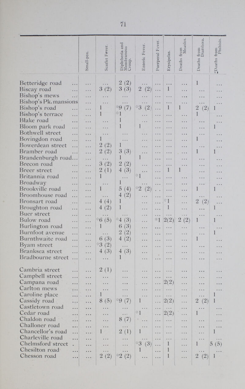 71  Small-pox. Scarlet Fever. Diphtheria and Membranous Croup. Enteric Fever. Puerperal Fever. - Erysipelas. Deaths from Measles. Deaths from Diarrhoea. Deaths from Phthisis. Betteridge road ... ... 2 (2) ... ... ... ... 1 ... Biscay road ... 3 (2) 3 (3) 2 (2) ... 1 ... ... ... Bishop's mews ... ... ... ... ... ... ... ... ... Bishop's Pk. mansions ... ... ... ... ... ... ... ... ... Bishop's road ... 1 *9 (7) *3 (2) ... 1 1 2 (2) 1 Bishop's terrace ... 1 *1 ... ... ... ... 1 ... Blake road ... ... 1 ... ... ... ... ... ... Bloom park road ... ... 1 1 ... ... ... ... 1 Bothwell street ... ... ... ... ... ... ... ... ... Bovingdon road ... 1 ... ... ... ... ... 1 ... Bowerdean street ... 2 (2) 1 ... ... ... ... ... ... Bramber road ... 2 (2) 3 (3) ... ... ... ... 1 1 Brandenburgh road ... ... 1 1 ... ... ... ... ... Brecon road ... 3(2) 2 (2) ... ... ... ... ... ... Breer street ... 2 (1) 4 (3) ... ... 1 1 ... ... Britannia road ... 1 ... *1 ... ... ... ... ... Broadway ... ... 1 ... ... ... ... ... ... Brookville road ... 1 5 (4) *2 (2) ... ... ... 1 1 Broomhouse road ... ... 4 (2) ... ... ... ... ... ... Bronsart road ... 4 (4) 1 ... *l ... 2 (2) ... Broughton road ... 4 (2) 1 ... ... 1 ... ... 1 Buer street ... ... ... ... ... ... ... ... ... Bulow road ... *6 (5) *4 (3) ... ... 2 (2) 2 (2) 1 1 Burlington road ... 1 6 (3) ... ... ... ... ... ... Burnfoot avenue ... ... 2 (2) ... ... ... ... ... 1 Burnthwaite road ... 6 (3) 4 (2) ... ... ... ... 1 ... Byam street ... *3 (2) ... ... ... ... ... ... ... Branksea street ... 4 (3) 4 (3) ... ... ... ... ... ... Bradbourne street ... ... 1 ... ... ... ... ... ... Cambria street ... 2 (1) ... ... ... ... ... ... ... Campbell street ... ... ... ... ... ... ... ... ... Campana road ... ... ... ... 2 (2) ... ... ... Carlton mews ... ... ... ... ... ... ... ... ... Caroline place ... 1 ... ... ... ... ... ... 1 Cassidy road ... 8 (5) *9 (7) 1 ... 2 (2) ... 2 (2) 1 Castletown road ... ... ... ... ... ... ... ... ... Cedar road ... ... ... *1 ... 2 (2) ... 1 ... Chaldon road ... ... 8 (7) ... ... ... ... ... ... Challoner road ... ... ... ... ... ... ... ... ... Chancellor's road ... 1 2 (1) 1 ... ... ... ... 1 Charleville road ... ... ... ... ... ... ... ... ... Chelmsford street ... ... ... *3 (3) ... 1 ... 1 5 (5) Chesilton road ... ... ... 1 ... 1 ... ... ... Chesson road ... 2(2) *2(2) ... ... 1 ... 2 (2) 1