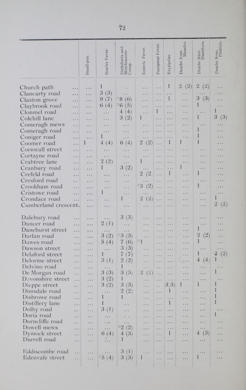 72  Small-pox. Scarlet Fever. Diphtheria and Membranous Croup. Enteric Fever. Puerperal Fever. Erysipelas. Deaths from Measles. Deaths from Diarrhœa. Deaths from Phthisis. Church path ... 1 ... ... ... 1 2 (2) 2 (2) ... Clancarty road ... 3 (3) ... ... ... ... ... ... Claxton grove ... 9 (7) *8 (6) ... ... 1 ... 3 (3) ... Claybrook road ... 6 (4) *6 (5) ... ... ... ... 1 ... Clonmel road ... ... 4 (4) ... ... ... ... ... 1 Colehill lane ... ... 3 (2) 1 ... ... ... 1 3 (3) Comeragh mews ... ... ... ... ... ... ... ... ... Comeragh road ... ... ... ... ... ... ... 1 ... Coniger road ... 1 ... ... ... ... ... 1 ... Coomer road 1 4 (4) 6 (4) 2 (2) ... 1 1 1 ... Cornwall street ... ... ... ... ... ... ... ... ... Cortayne road ... ... ... ... ... ... ... ... ... Crabtree lane ... 2 (2) ... 1 ... ... ... ... ... Cranbury road ... 1 3(2) ... ... ... 1 ... ... Crefeld road ... ... ... 2 (2) ... 1 ... 1 ... Cresford road ... ... ... ... ... ... ... ... ... Crookham road ... ... ... *3 (2) ... ... ... 1 ... Cristowe road ... 1 ... ... ... ... ... ... ... Crondace road ... ... 1 2 (2) ... ... ... ... 1 Cumberland crescent. ... ... ... ... ... ... ... ... 2 (2) Dalebury road ... 3 (3) ... ... ... ... ... ... Dancer road ... 2(1) ... ... ... ... ... ... ... Danehurst street ... ... ... ... ... ... ... 1 ... Darlan road ... 3 (2) *3 (3) ... ... ... ... 2 (2) ... Dawes road ... 5 (4) 7 (6) *1 ... ... ... 1 ... Dawson street ... ... 3 (3) ... ... ... ... ... ... Delaford street ... 1 7 (7) ... ... ... ... 1 2 (2) Delorme street ... 3(1) 2 (2) ... ... ... ... 4 (4) 1 Delvino road ... 1 ... ... ... ... ... ... De Morgan road ... 3(3) 3 (3) 2 (2) ... ... ... ... 1 Devonshire street ... 3 (2) 1 ... ... ... ... ... ... Dieppe street ... 3 (2) 3 (3) ... 3(3) 1 1 1 Dimsdale road ... ... 2 (2) ... ... 1 ... ... 1 Disbrowe road ... 1 1 ... ... ... ... ... 1 Distillery lane ... 1 ... ... ... 1 ... ... 1 Dolby road ... 3(1) ... ... ... ... ... ... ... Doria road ... ... ... ... ... ... ... ... 1 Dorncliffe road ... ... ... ... ... ... ... ... ... Dowell mews ... ... *2 (2) ... ... ... ... ... ... Dymock street ... 6 (4) 4 (3) ... ... 1 ... 4 (3) ... Durrell road ... ...• 1 ... ... ... ... ... ... Hddiscombe road ... ... 3 (1) ... ... ... ... ... ... Edenvale street ... 5 (4) 3 (3) 1 ... ... ... 1 ...