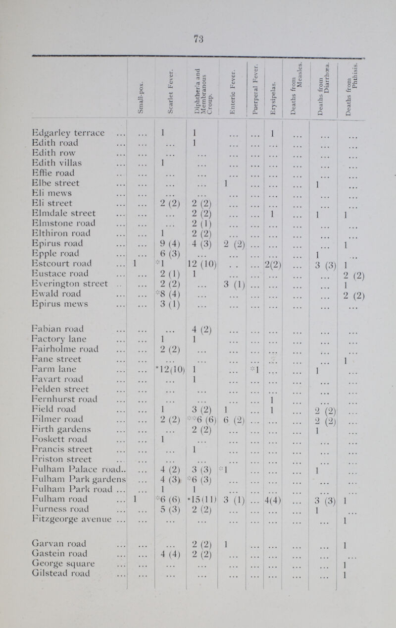 73  Small-pox. Scarlet Fever. Diphtheria and Membranous Croup. Enteric Fever. Puerperal Fever. Erysipelas. Deaths from Measles. Deaths from Diarrhoea. Deaths from Phthisis. Edgarley terrace ... 1 1 ... ... 1 ... ... ... Edith road ... ... 1 ... ... ... ... ... ... Edith row ... ... ... ... ... ... ... ... ... Edith villas ... 1 ... ... ... ... ... ... ... Effie road ... ... ... ... ... ... ... ... ... Elbe street ... ... ... 1 ... ... ... 1 ... Eli mews ... ... ... ... ... ... ... ... ... Eli street ... 2 (2) 2 (2) ... ... ... ... ... ... Elmdale street ... ... 2 (2) ... ... 1 ... 1 1 Elm stone road ... ... 2 (1) ... ... ... ... ... ... Elthiron road ... 1 2 (2) ... ... ... ... ... ... Epirus road ... 9 (4) 4 (3) 2 (2) ... ... ... ... 1 Epple road ... 6 (3) ... ... ... ... ... 1 ... Estcourt road 1 *1 12 (10) ... 2 (2) ... 3 (3) 1 Eustace road ... 2 (1) 1 ... ... ... ... ... 2 (2) Everington street ... 2 (2) ... 3 (1) ... ... ... ... 1 Ewald road ... *8 (4) ... ... ... ... ... ... 2 (2) Epirus mews ... 3 (1) ... ... ... ... ... ... ... Fabian road ... ... 4 (2) ... ... ... ... ... ... Factory lane ... 1 1 ... ... ... ... ... ... Fairholme road ... 2 (2) ... ... ... ... ... ... ... Fane street ... ... ... ... ... ... ... ... 1 Farm lane ... *12 (10) 1 ... *1 ... ... 1 ... Favart road ... ... 1 ... ... ... ... ... ... Felden street ... ... ... ... ... ... ... ... ... Fernhurst road ... ... ... ... ... 1 ... ... ... Field road ... 1 3 (2) 1 ... 1 ... 2 (2) ... Filmer road ... 2 (2) *6 (6) 6 (2) ... ... ... 2 (2) ... Firth gardens ... ... 2 (2) ... ... ... ... 1 ... Foskett road ... 1 ... ... ... ... ... ... ... Francis street ... ... 1 ... ... ... ... ... ... Friston street ... ... ... ... ... ... ... ... ... Fulham Palace road ... 4 (2) 3 (3) *1 ... ... ... 1 ... Fulham Park gardens ... 4 (3) *6 (3) ... ... ... ... ... ... Fulham Park road ... 1 1 ... ... ... ... ... ... Fulham road 1 *6 (6) *15 (11) 3 (1) ... 4(4) ... 3 (3) 1 Furness road ... 5 (3) 2 (2) ... ... ... ... 1 ... Fitzgeorge avenue ... ... ... ... ... ... ... ... 1 Garvan road ... ... 2 (2) 1 ... ... ... ... 1 Gastein road ... 4 (4) 2 (2) ... ... ... ... ... ... George square ... ... ... ... ... ... ... ... 1 Gilstead road ... ... ... ... ... ... ... ... 1