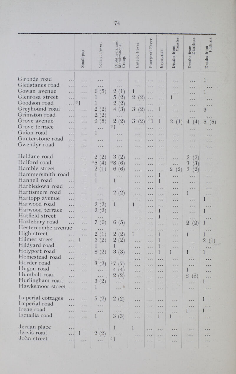 74  Small-pox Scarlet Fever. Diphtheria and Membranous Croup. Enteric Fever. Puerperal Fever Erysipelas. Deaths from Measles. Deaths from Diarrhœa. Deaths from Phthisis. Gironde road ... ... ... ... ... ... ... ... 1 Gledstanes road ... ... ... ... ... ... ... ... . . . Gowan avenue ... 6 (5) 2 (1) 1 ... ... ... ... 1 Glenrosa street ... 1 5 (2) 2 (2) ... ... 1 ... ... Goodson road *1 1 2 (2) ... ... ... ... ... ... Greyhound road ... 2 (2) 4 (3) 3 (2) ... ... ... ... 3 Grimston road ... 2 (2) ... ... ... ... ... ... ... Grove avenue ... 9 (5) 2 (2) 3 (2) ... ... 2 (1) 4 (4) 5 (5) Grove terrace ... ... *1 ... ... ... ... ... ... Guion road ... 1 ... ... ... ... ... ... ... Gunterstone road ... ... ... ... ... ... ... ... ... Gwendyr road ... ... ... ... ... ... ... ... ... Haldane road ... 2 (2) 3 (2) ... ... ... ... 2 (2) ... Halford road ... *5 (4) *8 (6) ... ... ... ... 3 (3) ... Hamble street 2 (1) 6 (6) ... ... ... 2 (2) 2 (2) ... Hammersmith road ... 1 ... ... ... 1 ... ... ... Hannell road ... 1 1 ... ... 1 ... ... ... Harbledown road ... ... ... ... ... ... ... ... ... Hartismere road ... ... 2 (2) ... ... ... ... 1 ... Hartopp avenue ... ... ... ... ... ... ... ... 1 Harwood road ... 2 (2) 1 1 ... ... ... ... ... Harwood terrace ... 2 (2) ... ... ... 1 ... ... 1 Hatfield street ... ... ... ... ... 1 ... ... ... Hazlebury road ... 7 (6) 6 (5) ... ... ... ... 2 (2) 1 Hestercombe avenue ... ... ... ... ... ... ... ... ... High street ... 2 (1) 2 (2) 1 ... 1 ... 1 1 Hilmer street 1 3 (2) 2 (2) ... ... 1 ... ... 2 (1) Hildyard road ... 1 1 ... ... 1 ... ... ... Holyport road ... 8 (2) 3 (3) ... ... 1 1 1 1 Homestead road ... ... ... ... ... ... ... ... ... Horder road ... 3(2) 7 (7) ... ... ... ... ... ... Hugon road ... ... 4 (4) ... ... ... ... 1 ... Humbolt road ... ... 2 (2) ... ... ... ... 2 (2) ... Hurlingham road ... 3(2) ... ... ... ... ... ... 1 Hawksmoor street ... 1 ... ... ... ... ... ... Imperial cottages ... 5 (2) 2 (2) ... ... ... ... ... 1 Imperial road ... ... ... ... ... ... ... ... ... Irene road ... ... ... ... ... ... ... 1 1 Ismailia road ... 1 3 (3) ... ... 1 1 ... ... Jerdan place ... ... 1 1 ... ... ... ... ... Jervis road 1 2 (2) ... ... ... ... ... ... ... John street ... ... *1 ... ... ... ... ... ...