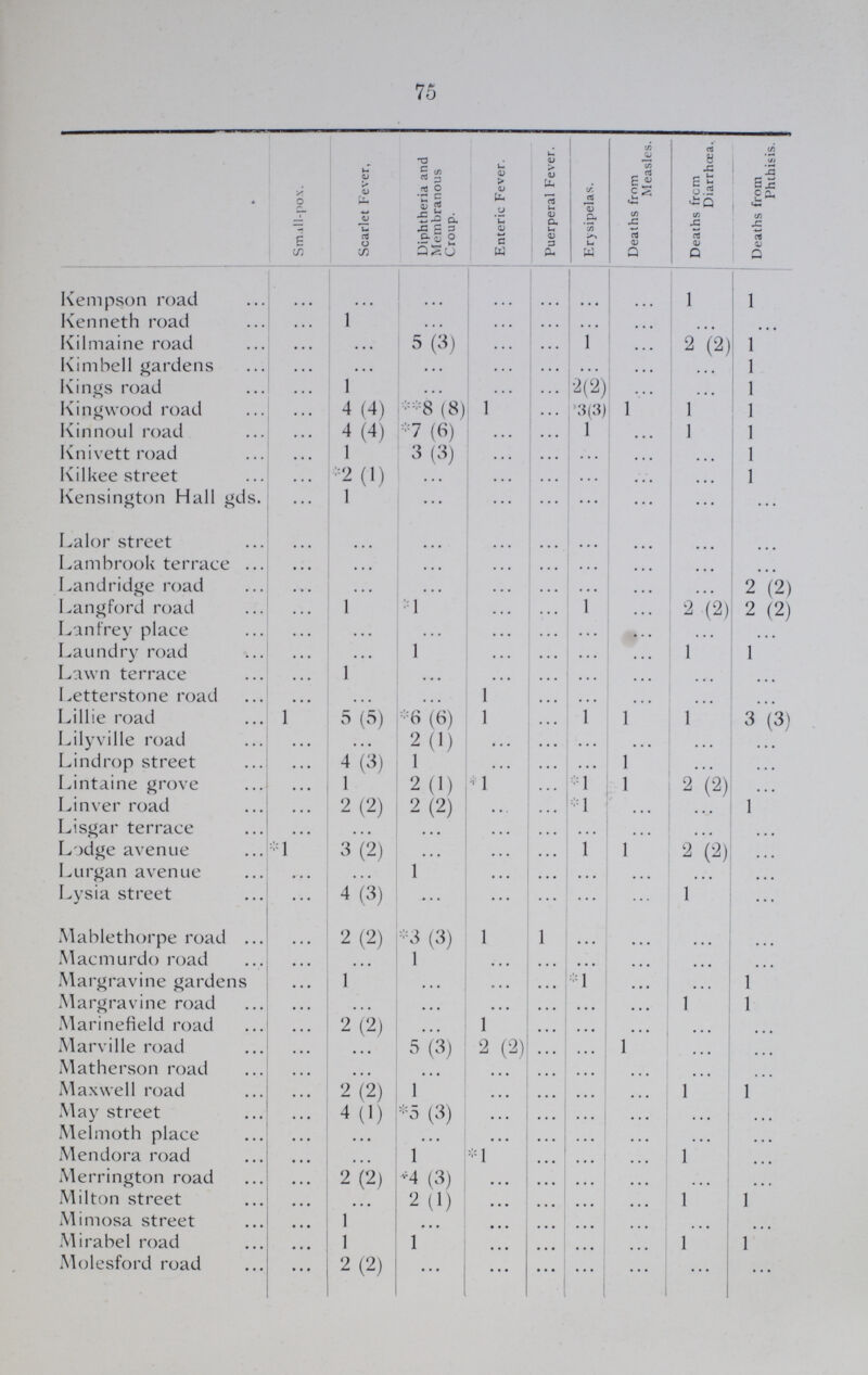 75  Small-pox. Scarlet Fever, Diphtheria and Membranous Croup. Enteric Fever. Puerperal Fever. Erysipelas. Deaths from Measles. Deaths from Diarrhœa. Deaths from Phthisis. Kempson road ... ... ... ... ... ... ... 1 1 Kenneth road ... 1 ... ... ... ... ... ... ... Kilmaine road ... ... 5 (3) ... ... 1 ... 2 (2) 1 Kimbell gardens ... ... ... ... ... ... ... ... 1 Kings road ... 1 ... ... ... 2 (2) ... ... 1 Kingwood road ... 4 (4) **8 (8) 1 ... 3 (3) 1 1 1 Kinnoul road ... 4 (4) *7 (6) ... ... 1 ... 1 1 Knivett road ... 1 3 (3) ... ... ... ... ... 1 Kilkee street ... *2 (1) ... ... ... ... ... 1 Kensington Hall gds. ... 1 ... ... ... ... ... ... ... Lalor street ... ... ... ... ... ... ... ... ... Lambrook terrace ... ... ... ... ... ... ... ... ... Landridge road ... ... ... ... ... ... ... ... 2 (2) Langford road ... 1 *1 ... ... 1 ... 2 (2) 2 (2) Lanfrey place ... ... ... ... ... ... ... ... ... Laundry road ... ... 1 ... ... ... ... 1 1 Lawn terrace ... 1 ... ... ... ... ... ... ... Letterstone road ... ... ... 1 ... ... ... ... ... Lillie road 1 5 (5) *6 (6) 1 ... 1 1 1 3(3) Lilyville road ... ... 2 (1) ... ... ... ... ... ... Lindrop street ... 4 (3) 1 ... ... ... 1 ... ... Lintaine grove ... 1 2 (1) *1 ... *1 1 2(2) ... Linver road ... 2 (2) 2 (2) ... ... *1 ... ... 1 Lisgar terrace ... ... ... ... ... ... ... ... ... Lodge avenue *1 3 (2) ... ... ... 1 1 2 (2) ... Lurgan avenue ... ... 1 ... ... ... ... ... ... Lysia street ... 4 (3) ... ... ... ... ... 1 ... Mablethorpe road ... 2 (2) *3 (3) 1 1 ... ... ... ... Macmurdo road ... ... 1 ... ... ... ... ... ... Margravine gardens ... 1 ... ... ... *1 ... ... 1 Margravine road ... ... ... ... ... ... ... 1 1 Marinefield road ... 2 (2) ... 1 ... ... ... ... Marville road ... ... 5 (3) 2 (2) ... ... 1 ... ... Matherson road ... ... ... ... ... ... ... ... ... Maxwell road ... 2 (2) 1 ... ... ... ... 1 1 May street ... 4 (1) *5 (3) ... ... ... ... ... ... Melmoth place ... ... ... ... ... ... ... ... ... Mendora road ... ... 1 *1 ... ... ... 1 ... Merrington road ... 2 (2) *4 (3) ... ... ... ... ... ... Milton street ... ... 2 (1) ... ... ... ... 1 1 Mimosa street ... 1 ... ... ... ... ... ... ... Mirabel road ... 1 1 ... ... ... ... 1 1 Molesford road ... 2(2) ... ... ... ... ... ... ...