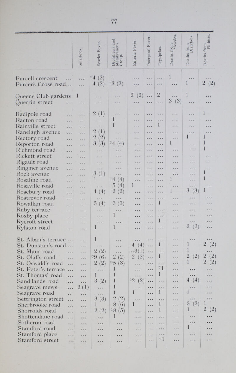 77  Small-pox. Scarlet Fever. Diphtheria and Membranous Croup. Enteric Fever. Puerperal Fever. Erysipelas. Deaths from Measles. Deaths from Diarrhoea. Deaths from Phthisis. Purcell crescent v *4 (2) 1 ... ... ... 1 ... ... Purcers Cross road ... 4 (2) *3 (3) ... ... ... ... 1 2 (2) Queens Club gardens 1 ... ... 2 (2) ... 2 ... 1 ... Ouerrin street ... ... ... ... ... ... 3 (3) ... ... Radipole road ... 2 (1) ... ... ... ... ... ... 1 Racton road ... ... 1 ... ... ... ... ... ... Rainville street ... ... 1 ... ... 1 ... ... ... Ranelagh avenue ... 2 (1) ... ... ... ... ... ... ... Rectory road ... 2 (2) ... ... ... ... ... 1 1 Reporton road ... 3 (3) *4 (4) ... ... ... 1 ... 1 Richmond road ... ... ... ... ... ... ... ... 1 Rickett street ... ... ... ... ... ... ... ... ... Rigault road ... ... ... ... ... ... ... ... ... Ringmer avenue ... ... ... ... ... ... ... ... ... Rock avenue ... 3 (1) ... ... ... ... ... ... 1 Rosaline road ... ... *4 (4) ... ... ... 1 ... 1 Rosaville road ... ... 5 (4) 1 ... ... ... ... ... Rosebury road ... 4 (4) 2 (2) ... ... ... 1 3 (3) 1 Rostrevor road ... ... ... ... ... ... ... ... ... Rowallan road ... 5 (4) 3(3) ... ... 1 ... ... ... Ruby terrace ... ... ... ... ... ... ... ... ... Roxby place ... ... 1 ... ... ... ... ... ... Rycroft street ... ... ... ... ... 1 ... ... ... Rylston road ... 1 1 ... ... ... ... 2 (2) ... St. Alban's terrace ... 1 ... ... ... ... ... ... ... St. Dunstan's road ... ... ... 4 (4) ... 1 ... 1 2 (2) St. Maur road ... 2 (2) ... **3 (1) ... ... ... 1 ... St. Olaf's road ... *9 (6) 2(2) 2 (2) ... 1 ... 2 (2) 2 (2) St. Oswald's road ... 2(2) *5 (3) ... ... ... ... 1 2 (2) St. Peter's terrace ... ... 1 ... ... *1 ... ... ... St. Thomas' road ... 1 1 ... ... 1 ... ... ... Sandilands road ... 3 (2) 1 *2 (2) ... ... ... 4 (4) ... Seagrave mews 3 (1) ... 1 ... ... ... ... ... ... Seagrave road ... ... 1 1 ... 1 ... 1 ... Settrington street ... 3 (3) 2 (2) ... ... ... ... ... ... Sherbrooke road ... 1 8 (6) 1 ... 1 ... 3 (3) 1 Shorrolds road ... 2 (2) *8 (5) ... ... 1 ... 1 2 (2) Shottendane road ... ... 1 ... ... ... ... ... ... Sotheron road ... ... ... ... ... ... ... ... ... Stamford road ... ... ... ... ... ... ... 1 ... Stamford place ... ... ... ... ... ... ... ... ... Stamford street ... ... ... ... ... *1 ... ... ...