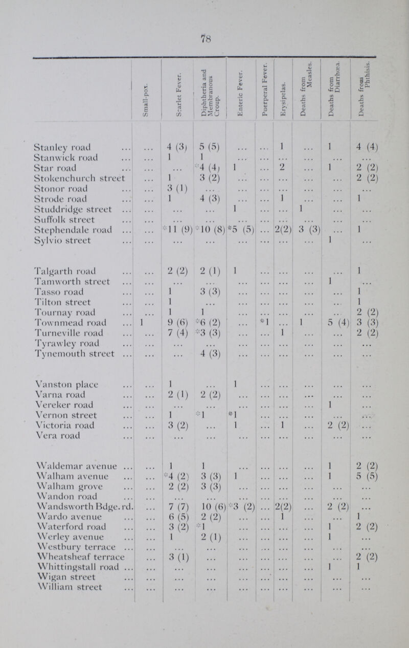 78  Small-pox. Starlet Fever. Diphtheria and Membranous Croup. Enteric Fever. Puerperal Fever. Erysipelas. Deaths from Measles. Deaths from Diarrhoea. Deaths front Phthisis. Stanley road ... 4 (3) 5 (5) ... ... 1 ... 1 4 (4) Stanwick road ... 1 1 ... ... ... ... ... ... Star road ... ... *4 (4) 1 ... 2 ... 1 2 (2) Stokenchurch street ... 1 3 (2) ... ... ... ... ... 2 (2) Stonor road ... 3(1) ... ... ... ... ... ... ... Strode road ... 1 4(3) ... ... 1 ... ... 1 Studdridge street ... ... ... 1 ... ... 1 ... ... Suffolk street ... ... ... ... ... ... ... ... ... Stephendale road ... *11 (9) *10 (8) *5 (5) ... 2 (2) 3 (3) ... 1 Sylvio street ... ... ... ... ... ... ... 1 ... Talgarth road 2 (2) 2(1) 1 ... ... ... ... 1 Tamworth street ... ... ... ... ... ... 1 ... Tasso road ... 1 3 (3) ... ... ... ... ... 1 Tilton street ... 1 ... ... ... ... ... ... 1 Tournay road ... 1 1 ... ... ... ... ... 2 (2) Town mead road 1 9 (6) *6 (2) ... *1 ... 1 5 (4) 3 (3) Turneville road ... 7 (4) *3 (3) ... ... 1 ... ... 2 (2) Tyrawley road ... ... ... ... ... ... ... ... ... Tynemouth street ... ... 4 (3) ... ... ... ... ... ... Vanston place ... 1 ... 1 ... ... ... ... ... Varna road ... 2 (1) 2(2) ... ... ... ... ... ... Vereker road ... ... ... ... ... ... ... 1 ... Vernon street ... 1 *1 *1 ... ... ... ... ... Victoria road ... 3 (2) ... 1 ... 1 ... 2 (2) ... Vera road ... ... ... ... ... ... ... ... ... Waldemar avenue ... 1 1 ... ... ... ... 1 2 (2) Walham avenue ... 4 (2) 3 (3) 1 ... ... ... 1 5 (5) Walham grove ... 2 (2) 3 (3) ... ... ... ... ... ... Wandon road ... ... ... ... ... ... ... ... ... Wandsworth Bdge.rd. ... 7 (7) 10 (6) *3 (2) 2 (2) ... 2 (2) ... Wardo avenue ... 6 (5) 2 (2) ... ... 1 ... ... 1 Waterford road ... 3 (2) *1 ... ... ... ... 1 2 (2) Werley avenue ... 1 2 (1) ... ... ... ... 1 ... Westbury terrace ... ... ... ... ... ... ... ... ... Wheatsheaf terrace ... 3 (1) ... ... ... ... ... ... 2 (2) Whittingstall road ... ... ... ... ... ... ... 1 1 Wigan street ... ... ... ... ... ... ... ... ... William street ... ... ... ... ... ... ... ... ...