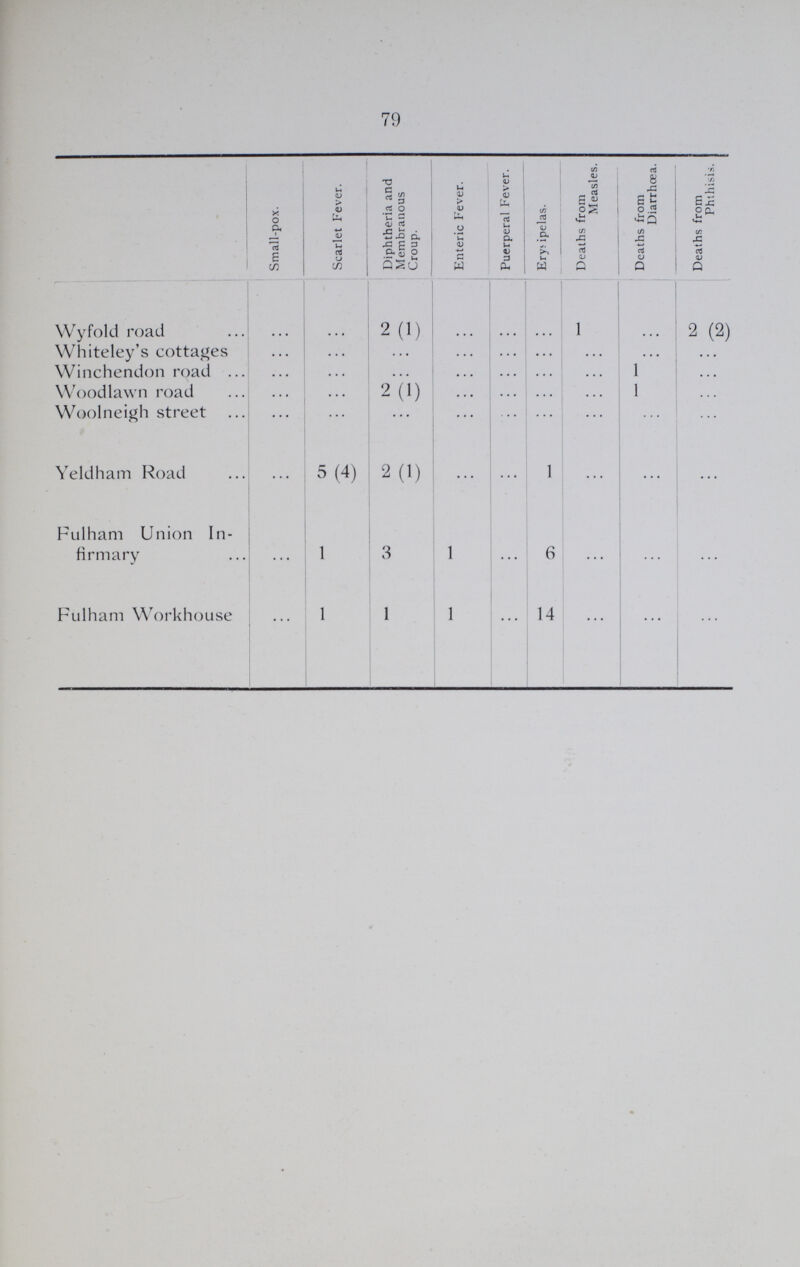 79  Small-pox. Scarlet Fever. Diphtheria and Membranous Croup. Enteric Fever. Puerperal Fever. Erysipelas. Deaths from Measles. Deaths from Diarrhœa. Deaths from Phthisis. Wyfold road ... ... 2 (1) ... ... ... 1 ... 2 (2) Whiteley's cottages ... ... ... ... ... ... ... ... ... Winchendon road ... ... ... ... ... ... ... 1 ... Woodlawn road ... ... 2 (1) ... ... ... ... 1 ... Woolneigh street ... ... ... ... ... ... ... ... ... Yeldham Road ... 5 (4) 2 (1) ... ... 1 ... ... ... Fulham Union In firmary ... 1 3 1 ... 6 ... ... ... Fulham Workhouse ... 1 1 1 ... 14 ... ... ...