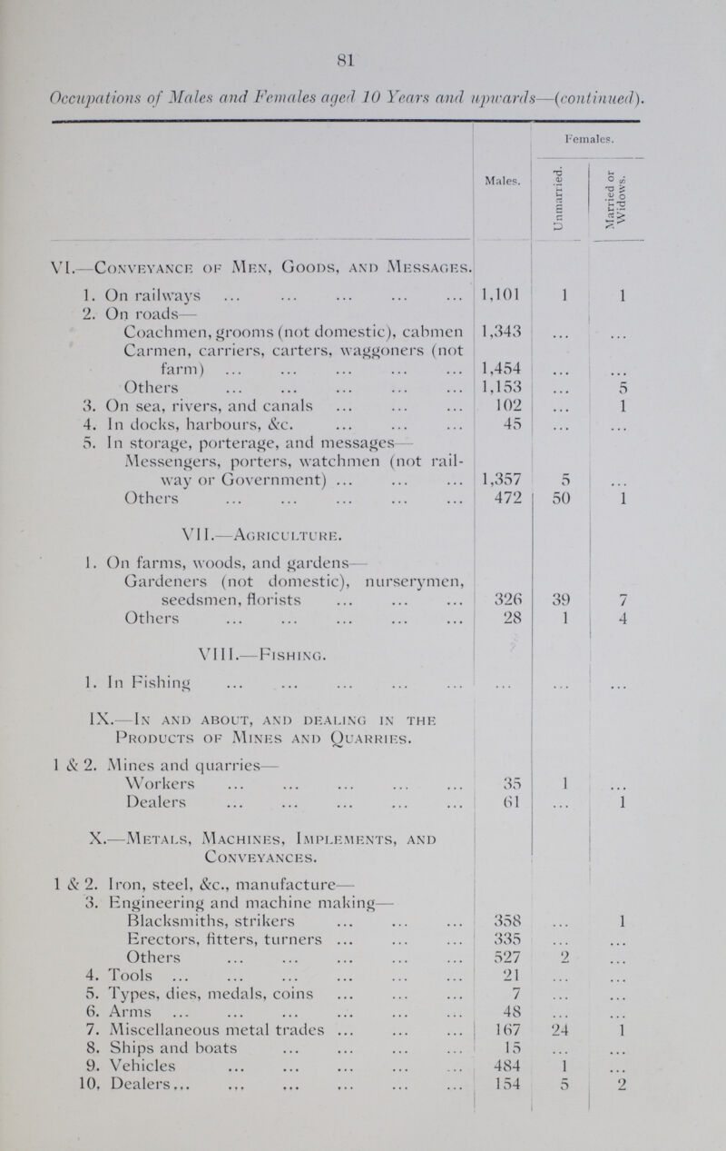81 Occupations of Males and Females aged 10 Years and upwards—(continued). Males. Females. Unmarried. Married or Widows. VI.—Conveyance of Men, Goods, and Messages. 1. On railways 1,101 1 1 2. On roads— Coachmen, grooms (not domestic), cabmen 1,343 ... ... Carmen, carriers, carters, waggoners (not farm) 1,454 ... ... Others 1,153 ... 5 3. On sea, rivers, and canals 102 ... 1 4. In docks, harbours, &c. 45 ... ... 5. In storage, porterage, and messages Messengers, porters, watchmen (not rail way or Government) 1,357 5 ... Others 472 50 1 VI I.—Agriculture. 1. On farms, woods, and gardens- Gardeners (not domestic), nurserymen, seedsmen, florists 326 39 7 Others 28 1 4 VIII.—Fishing. 1. In Fishing ... ... ... IX.— In and about, and dealing in the Products of Mines and Quarries. 1 & 2. Mines and quarries— Workers 35 1 ... Dealers 61 ... 1 X.—Metals, Machines, Implements, and Conveyances. 1 & 2. Iron, steel, &c., manufacture— 3. Engineering and machine making— Blacksmiths, strikers 358 ... 1 Erectors, fitters, turners 335 ... ... Others 527 2 ... 4. Tools 21 ... ... 5. Types, dies, medals, coins 7 ... ... 6. Arms 48 ... ... 7. Miscellaneous metal trades 167 24 1 8. Ships and boats 15 ... ... 9. Vehicles 484 1 ... 10. Dealers 154 5 2