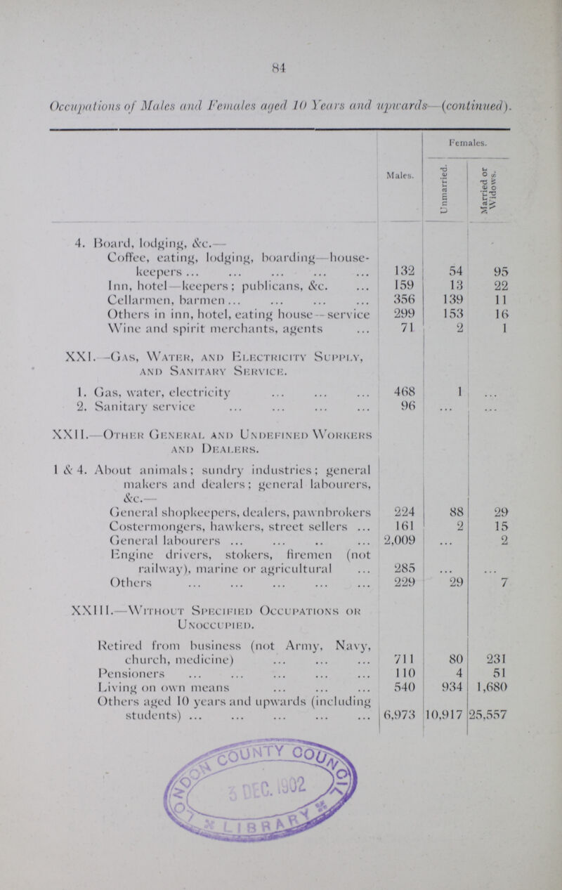 84 Occupations of Males and Females aged 10 Years and upwards- (continued). Males. Females. Unmarried. Married or Widows. 4. Board, lodging, &c. Coffee, eating, lodging, hoarding house keepers 132 54 95 Inn, hotel—keepers; publicans, &c. 159 13 22 Cellarmen, barmen 356 139 11 Others in inn, hotel, eating house — service 299 153 16 Wine and spirit merchants, agents 71 2 1 XXI. -Gas, Water, and Electricity Supply, and Sanitary Service. 1. Gas, water, electricity 468 1 ... 2. Sanitary service 96 ... ... XXII.—Other General and Undefined Workers and Dealers. 1 & 4. About animals; sundry industries; general makers and dealers; general labourers, &c.- General shopkeepers, dealers, pawnbrokers 224 88 29 Costermongers, hawkers, street sellers 161 2 15 General labourers 2,009 • • • 2 Engine drivers, stokers, firemen (not railway), marine or agricultural 285 ... ... Others 229 29 7 XXIII.—Without Specified Occupations or Unoccupied. Retired from business (not Army, Navy, church, medicine) 711 80 231 Pensioners 1 10 4 51 Living on own means 540 934 1,680 Others aged 10 years and upwards (including students) 6,973 10,917 25,557