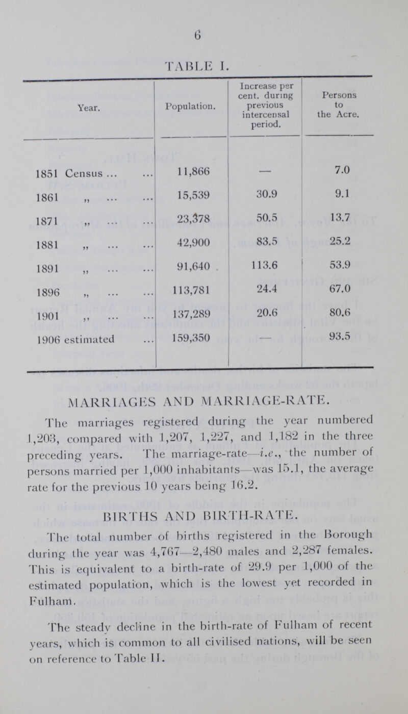 6 TABLE I. Year. Population. Increase per cent, during previous intercensal period. Persons to the Acre. 1851 Census 11,866 - 7.0 1861 ,, 15,539 30.9 9.1 1871 ,, 23,378 50.5 13.7 1881 ,, 42,900 83.5 25.2 1891 ,, 91,640 113.6 53.9 1896 ,, 113,781 24.4 67.0 1901 ,, 137,289 20.6 80.6 1906 estimated 159,350 - 93.5 MARRIAGES AND MARRIAGE-RATE. The marriages registered during the year numbered 1,203, compared with 1,207, 1,227, and 1,182 in the three preceding years. The marriage-rate—i.e., the number of persons married per 1,000 inhabitants—was 15.1, the average rate for the previous 10 years being 16.2. BIRTHS AND BIRTH-RATE. The total number of births registered in the Borough during the year was 4,767—2,480 males and 2,287 females. This is equivalent to a birth-rate of 29.9 per 1,000 of the estimated population, which is the lowest yet recorded in Fulham. The steady decline in the birth-rate of Fulham of recent years, which is common to all civilised nations, will be seen on reference to Table II.