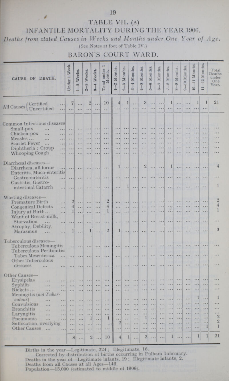 19 TABLE VII. (A) INFANTILE MORTALITY DURING THE YEAR 1900. Deaths from stated Causes in Weeks and Months under One Year of Age. (Sec Notes at foot of Table IV.) BARON'S COURT WARD. CAUSE OF DEATH. Under 1 Week. 1—2 Weeks. 2—3 Weeks. 3—4 Weeks. Total under 1 Month. 1—2 Months. 2—3 Months. 3—4 Months. 4—5 Months. 5—6 Months. 6—7 Months. 7—8 Months. 8—9 Months. 9—10 Months. 10—11 Months. 11—12 Months. Total Deaths under One Year. AH Causes Certified 7 ... 2 ... 10 4 1 ... 3 ... ... 1 ... ... 1 1 21 Uncertified ... ... ... ... ... ... ... ... ... ... ... ... ... ... ... ... ... Common Infectious diseases Small-pox ... ... ... ... ... ... ... ... ... ... ... ... ... ... ... ... ... Chicken-pox ... ... ... ... ... ... ... ... ... ... ... ... ... ... ... ... ... Measles ... ... ... ... ... ... ... ... ... ... ... ... ... ... ... ... ... Scarlet Fever ... ... ... ... ... ... ... ... ... ... ... ... ... ... ... ... ... Diphtheria: Croup ... ... ... ... ... ... ... ... ... ... ... ... ... ... ... ... ... Whooping Cough ... ... ... ... ... ... ... ... ... ... ... ... ... ... ... ... ... Diarrhœal diseases— Diarrhoea, all forms ... ... ... ... ... 1 ... ... 2 ... ... 1 ... ... ... ... 4 Enteritis, Muco-enteritis Gastro-cnteritis ... ... ... ... ... ... ... ... ... ... ... ... ... ... ... ... ... Gastritis, Gastro intestinal Catarrh ... ... ... ... ... ... 1 ... ... ... ... ... ... ... ... ... 1 Wasting diseases— Premature Birth 2 ... ... ... 2 ... ... ... ... ... ... ... ... ... ... ... 2 Congenical Defects 4 ... ... ... 4 ... ... ... ... ... ... ... ... ... ... ... 4 Injury at Birth 1 ... ... ... 1 ... ... ... ... ... ... ... ... ... ... ... 1 Want of Breast-milk, Starvation ... ... ... ... ... ... ... ... ... ... ... ... ... ... ... ... ... Atrophy, Debility, Marasmus 1 ... 1 ... 2 1 ... ... ... ... ... ... ... ... ... ... 3 Tuberculous diseases— Tuberculous Meningitis ... ... ... ... ... ... ... ... ... ... ... ... ... ... ... ... ... Tuberculous Peritonitis: Tabes Mesenterica ... ... ... ... ... ... ... ... ... ... ... ... ... ... ... ... ... Other Tuberculous diseases ... ... ... ... ... ... ... ... ... ... ... ... ... ... ... ... ... Other Causes— Erysipelas ... ... ... ... ... ... ... ... ... ... ... ... ... ... ... ... ... Syphilis ... ... ... ... ... ... ... ... ... ... ... ... ... ... ... ... ... Rickets ... ... ... ... ... ... ... ... ... ... ... ... ... ... ... ... ... Meningitis (not Tubcr culous) ... ... ... ... ... ... ... ... ... ... ... ... ... ... 1 ... 1 Convulsions ... ... ... ... ... ... ... ... ... ... ... ... ... ... ... ... ... Bronchitis ... ... ... ... ... ... ... ... ... ... ... ... ... ... ... ... ... Laryngitis ... ... ... ... ... ... ... ... ... ... ... ... ... ... ... ... ... Pneumonia ... ... 1 ... 1 ... ... ... 1 ... ... ... ... ... ... ... 2 Suffocation, overlying ... ... ... ... ... 2 ... ... ... ... ... ... ... ... ... ... 2 Other Causes ... ... ... ... ... ... ... ... ... ... ... ... ... ... ... 1 1 8 ... 2 ... 10 4 1 ... 3 ... ... 1 ... ... 1 1 21 Births in the year—Legitimate, 224; Illegitimate. 16. Corrected by distribution of births occurring in Fulham Infirmary. Deaths in the year of—Legitimate infants, 19; Illegitimate infants, 2. Deaths from all Causes at all Ages—146. Population—13,000 (estimated to middle of 1906).