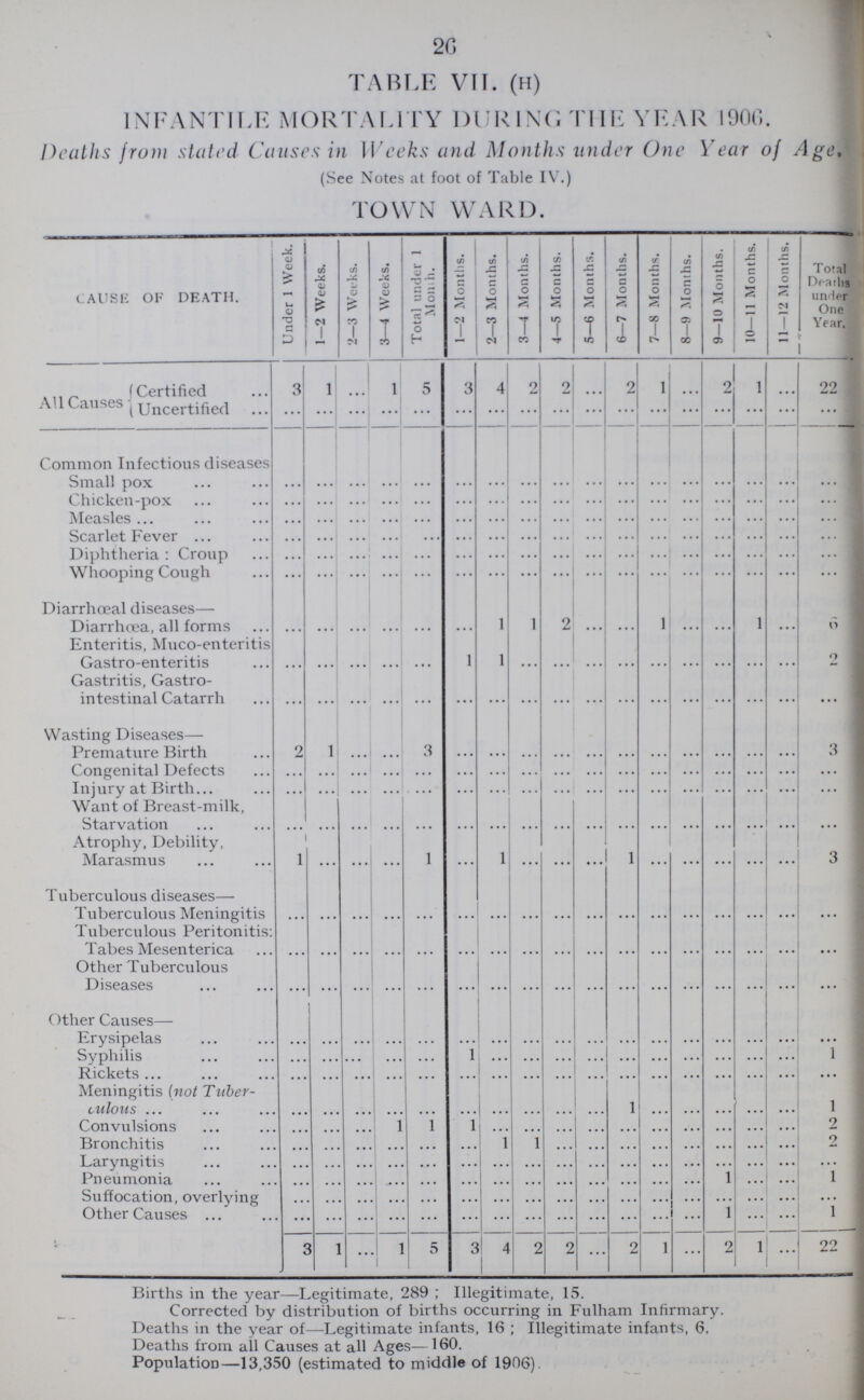 26 TABLE VII. (H) INFANTILE MORTALITY DURING THE YEAR 1906. Deaths from stated Causes in Weeks and Months under One Year of Age. (See Notes at foot of Table IV.) TOWN WARD. CAUSE OF DEATH. Under 1 Week. 1—2 Weeks. 2—3 Wee ks. 3—4 Weeks. Total under 1 Months. 1—2 Months. 2—3 Months. 3—4 Months. 4—5 Months. 5—6 Months. 6—7 Months. 7—8 Months. 8—9 Months. 9—10 Months. 10—11 Months. 11—12 Months. Total Deaths under One Year. All Causes Certified 3 1 … 1 5 3 4 2 2 ... 2 1 … 2 1 … 22 Uncertified … … … … … … … … … … … … … … … … ... Common Infectious diseases Small pox … … … … … … … … … … … … … … … … … Chicken-pox … … … … … … … … … … … … … … … … … Measles … … … … … … … … … … … … … … … … … Scarlet Fever … … … … … … … … … … … … … … … … … Diphtheria: Croup … … … … … … … … … … … … … … … … … Whooping Cough … … … … … … … … … … … … … … … … … Diarrhœal diseases— … … … … … … … … … … … … … … … … … Diarrhœa, all forms … … … … … … 1 1 2 ... 1 ... ... 1 ... 6 Enteritis, Muco-enteritis Gastro-enteritis … … … … … 1 1 … … … … … … … … … 21 Gastritis, Gastro intestinal Catarrh … … … … … … … … … … … … … … … … ... Wasting Diseases— Premature Birth 2 1 … … 3 … … … … … … … … … … … 3 Congenital Defects … … … … … … … … … … … … … … … … ... Injury at Birth … … … … … … … … … … … … … … … … ... Want of Breast-milk, Starvation … … … … … … … ... … … … … … … … ……... ... Atrophy, Debility, Marasmus 1 … … … 1 … 1 ... … … … … … ... … ... 3 Tuberculous diseases— … … … … … … … … … … … … … … … … … Tuberculous Meningitis … … … … ... … … … … … … … … … … … ... Tuberculous Peritonitis: Tabes Mesenterica … … … … … … … … … … … … … … … … … Other Tuberculous Diseases … … … … … … … … … … … … … … … … … Other Causes— … … … … … … … … … … … … … … … … … Erysipelas … … … … … … … … … … … … … … … … ... Syphilis … … … … … 1… … … … … … … … … … … 1 Rickets … … … … … … … … … … … … … … … … … Meningitis (not Tuber culous … … … … … … … … … … 1 … … … … … 1 Convulsions … … … 1 1 1 … … … … … … … … … … 2 Bronchitis … … … … … … 1 1 … … … … … … … … 2 Laryngitis … … … … … … … … … … … … … … … … … Pneumonia … … … … … … … … … … … … … 1 ... ... 1 Suffocation, overlying … … … … … … … … … … … … … … … … ... Other Causes … … … … … … … … … … … … … 1 …… ... 1 3 1 … 1 5 3 4 2 2 … 2 1 ... 2 1 ... 22 Births in the year—Legitimate, 289 ; Illegitimate, 15. Corrected by distribution of births occurring in Fulham Infirmary. Deaths in the year of—Legitimate infants, 16; Illegitimate infants, 6. Deaths from all Causes at all Ages— 160. Population—13,350 (estimated to middle of 1906).