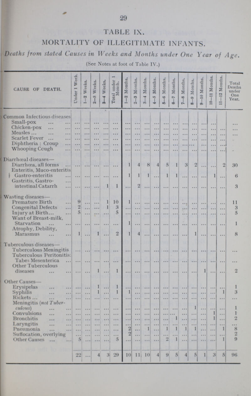 29 TABLE IX. MORTALITY OF ILLEGITIMATE INFANTS. Deaths from stated Causes in Weeks and Months under One Year of Age. (See Notes at foot of Table IV.) CAUSE OF DEATH. Under 1 Week. 1—2 Weeks. 2—3 Weeks. 3—4 Weeks. Total under 1 Month. 1—2 Months. 2—3 Months. 3—4 Months. 4—5 Months. 5—6 Months. 6—7 Months. 7—8 Months. 8—9 Months. 9—10 Months. 10—11 Months. 11—12 Months. Total Deaths under One Year. Common Infectious diseases Small-pox ... ... ... ... ... ... ... ... ... ... ... ... ... ... ... ... ... Chicken-pox ... ... ... ... ... ... ... ... ... ... ... ... ... ... ... ... ... Measles ... ... ... ... ... ... ... ... ... ... ... ... ... ... ... ... ... Scarlet Fever ... ... ... ... ... ... ... ... ... ... ... ... ... ... ... ... Diphtheria: Croup ... ... ... ... ... ... ... ... ... ... ... ... ... ... ... ... ... Whooping Cough ... ... ... ... ... ... ... ... ... ... ... ... ... ... ... ... ... Diarrhœal diseases— Diarrhoea, all forms ... ... ... ... ... 1 4 8 4 5 1 3 2 ... ... 2 30 Enteritis, Muco-enteritis Gastro-enteritis ... ... ... ... ... 1 1 1 ... 1 1 ... ... ... 1 ... 6 Gastritis, Gastro intestinal Catarrh ... ... ... 1 1 ... 2 ... ... ... ... ... ... ... ... ... 3 Wasting diseases— Premature Birth 9 ... ... 1 10 1 ... ... ... ... ... ... ... ... ... ... 11 Congenital Defects 2 ... ... 1 3 ... ... ... ... ... ... ... ... ... ... ... 3 Injury at Birth 5 ... ... ... 5 ... ... ... ... ... ... ... ... ... ... ... 5 Want of Breast-milk, Starvation ... ... ... ... ... 1 ... ... ... ... ... ... ... ... ... ... 1 Atrophy, Debility, Marasmus 1 ... 1 ... 2 1 4 ... ... ... ... ... 1 ... ... ... 8 Tuberculous diseases— Tuberculous Meningitis ... ... ... ... ... ... ... ... ... ... ... ... ... ... ... ... ... Tuberculous Peritonitis: Tabes Mesenterica ... ... ... ... ... ... ... ... ... ... ... ... ... ... ... ... ... Other Tuberculous diseases ... ... 1 ... 1 ... ... ... ... ... ... ... ... 1 ... ... 2 Other Causes— Erysipelas ... ... 1 ... 1 ... ... ... ... ... ... ... ... ... ... ... 1 Syphilis ... ... 1 ... 1 1 ... ... ... ••• ... ... ... ... ... 1 3 Rickets ... ... ... ... ... ... ... ... ... ... ... ... ... ... ... ... ... Meningitis (not Tuber culous) ... ... ... ... ... ... ... ... ... ... ... ... 1 ... ... ... 1 Convulsions ... ... ... ... ... ... ... ... ... ... ... ... ... ... 1 ... 1 Bronchitis ... ... ... ... ... ... ... ... ... ... 1 ... ... ... 1 ... 2 Laryngitis ... ... ... ... ... ... ... ... ... ... ... ... ... ... ... ... ... Pneumonia ... ... ... ... ... 2 ... 1 ... 1 1 1 1 ... ... 1 8 Suffocation, overlying ... ... ... ... 2 ... ... ... ... ... ... ... ... ... ... 2 Other Causes 5 ... ... ... 5 ••• ... ... ... 2 1 ... ... ... ... 1 9 22 4 3 29 10 11 10 4 9 5 4 5 1 3 5 96