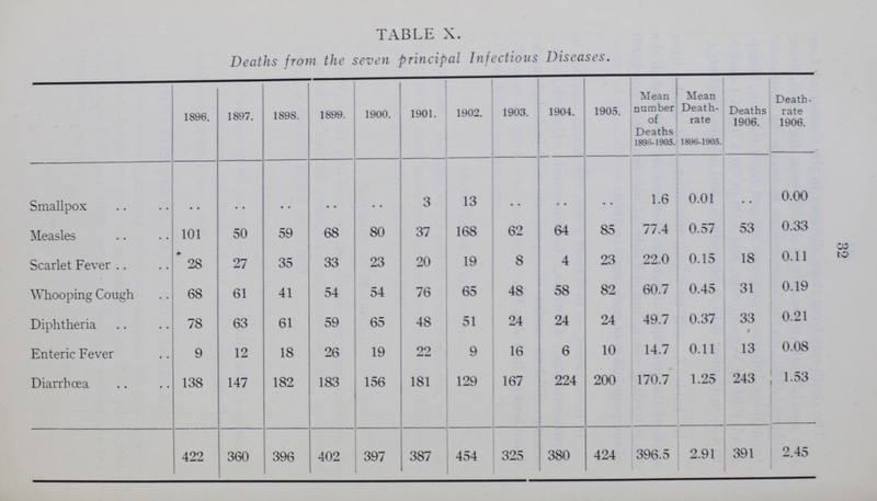 32 TABLE X. Deaths from the seven principal Infectious Diseases. 1896. 1897. 1898. 1899. 1900. 1901. 1902. 1903. 1904. 1905. Mean number of Deaths 1896-1905. Mean Death rate 1896-1905. Deaths 1906. Death rate 1906. Smallpox .. .. .. .. .. 3 13 .. .. .. 1.6 0.01 .. 0.00 Measles 101 50 59 68 80 37 168 62 64 85 77.4 0.57 53 0.33 Scarlet Fever 28 27 35 33 23 20 19 8 4 23 22.0 0.15 18 0.11 Whooping Cough 68 61 41 54 54 76 65 48 58 82 60.7 0.45 31 0.19 Diphtheria 78 63 61 59 65 48 51 24 24 24 49.7 0.37 33 0.21 Enteric Fever 9 12 18 26 19 22 9 16 6 10 14.7 0.11 13 0.08 Diarrhœa 138 147 182 183 156 181 129 167 224 200 170.7 1.25 243 1.53 422 360 396 402 397 387 454 325 380 424 396.5 2.91 391 2.45