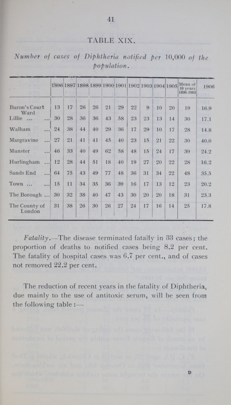 41 TABLE XIX. Number of cases of Diphtheria notified per 10,000 of the population. 1896 1897 1898 1899 1900 1901 1902 1903 1904 1905 Mean of 10 years 1896-1905 1906 Baron's Court Ward 13 17 26 26 21 29 22 9 10 20 19 16.9 Lillie 30 28 36 36 43 58 23 23 13 14 30 17.1 Walham 24 38 44 40 29 36 17 29 10 17 28 14.8 Margravine 27 21 41 41 45 40 23 15 21 22 30 40.0 Munster 46 33 40 49 62 58 48 15 24 17 39 24.2 Hurlingham 12 28 44 51 18 40 19 27 20 22 28 16.2 Sands End 64 75 43 49 77 48 36 31 34 22 48 35.5 Town 15 11 34 35 36 39 16 17 13 12 23 20.2 The Borough 30 32 38 40 47 43 30 20 20 18 31 23.3 The County of London 31 38 26 30 26 27 24 17 16 14 25 17.8 Fatality.—The disease terminated fatally in 33 cases; the proportion of deaths to notified cases being 8.2 per cent. The fatality of hospital cases was 6.7 per cent., and of cases not removed 22.2 per cent. The reduction of recent years in the fatality of Diphtheria, due mainly to the use of antitoxic serum, will be seen from the following table:—