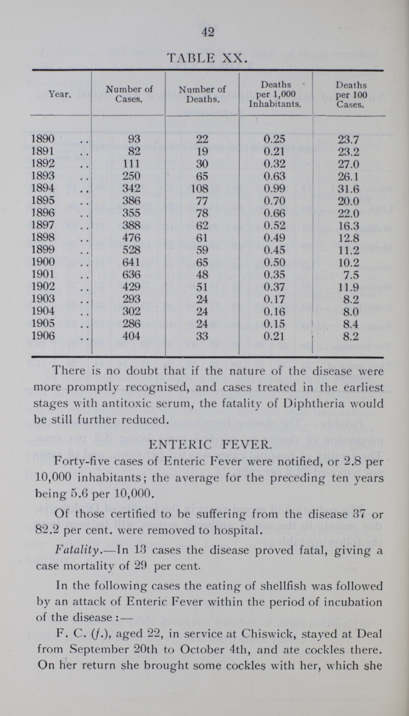 42 TABLE XX. Year. Number of Cases. Number of Deaths. Deaths per 1,000 Inhabitants. Deaths per 100 Cases. 1890 93 22 0.25 23.7 1891 82 19 0.21 23.2 1892 111 30 0.32 27.0 1893 250 65 0.63 26.1 1894 342 108 0.99 31.6 1895 386 77 0.70 20.0 1896 355 78 0.66 22.0 1897 388 62 0.52 16.3 1898 476 61 0.49 12.8 1899 528 59 0.45 11.2 1900 641 65 0.50 10.2 1901 636 48 0.35 7.5 1902 429 51 0.37 11.9 1903 293 24 0.17 8.2 1904 302 24 0.16 8.0 1905 286 24 0.15 8.4 1906 404 33 0.21 8.2 There is no doubt that if the nature of the disease were more promptly recognised, and cases treated in the earliest stages with antitoxic serum, the fatality of Diphtheria would be still further reduced. ENTERIC FEVER. Forty-five cases of Enteric Fever were notified, or 2.8 per 10,000 inhabitants; the average for the preceding ten years being 5.6 per 10,000. Of those certified to be suffering from the disease 37 or 82.2 per cent. were removed to hospital. Fatality.—In 13 cases the disease proved fatal, giving a case mortality of 29 per cent. In the following cases the eating of shellfish was followed by an attack of Enteric Fever within the period of incubation of the disease:— F. C. (f.), aged 22, in service at Chiswick, stayed at Deal from September 20th to October 4th, and ate cockles there. On her return she brought some cockles with her, which she