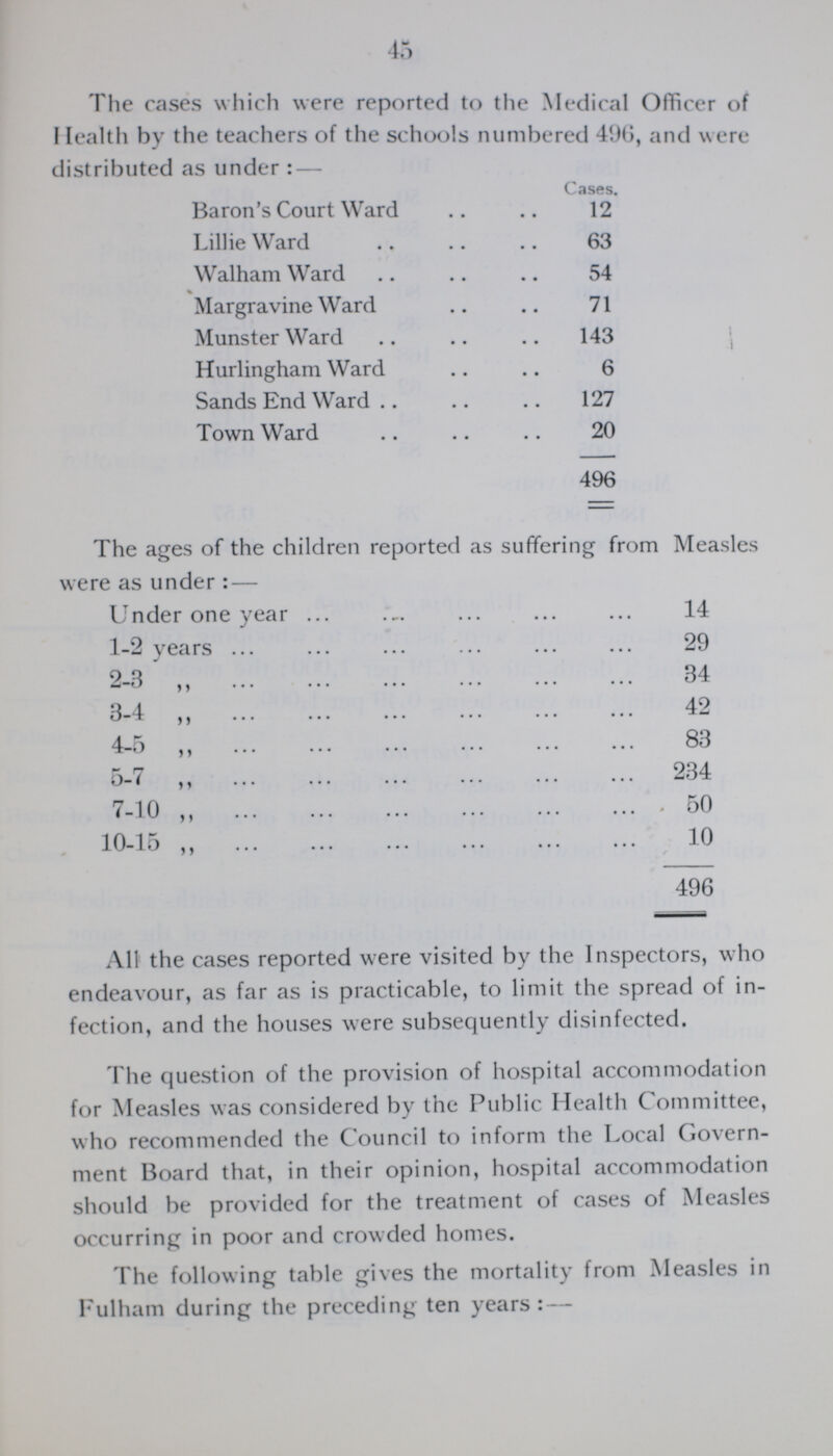 45 The cases which were reported to the Medical Officer of Health by the teachers of the schools numbered 496, and were distributed as under: — Cases. Baron's Court Ward 12 Lillie Ward 63 Walham Ward 54 Margravine Ward 71 Munster Ward 143 Hurlingham Ward 6 Sands End Ward 127 Town Ward 20 496 The ages of the children reported as suffering from Measles were as under:— Under one year ... 14 1-2 years 29 2-3 „ 34 3-4 ,, 42 4-5 ,, 83 5-7 ,, 234 7-10 „ 50 10-15 , 10 496 All the cases reported were visited by the Inspectors, who endeavour, as far as is practicable, to limit the spread of in fection, and the houses were subsequently disinfected. The question of the provision of hospital accommodation for Measles was considered by the Public Health Committee, who recommended the Council to inform the Local Govern ment Board that, in their opinion, hospital accommodation should be provided for the treatment of cases of Measles occurring in poor and crowded homes. The following table gives the mortality from Measles in Fulham during the preceding ten years:—