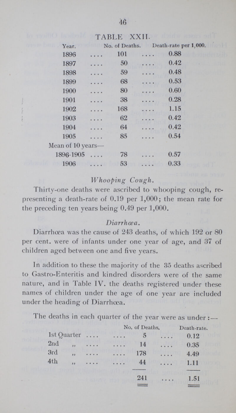 46 TABLE XXII. Year. No. of Deaths. Death-rate per 1.000 1896 101 0.88 1897 50 0.42 1898 59 0.48 1899 68 0.53 1900 80 0.60 1901 38 0.28 1902 168 1.15 1903 62 0.42 1904 64 0.42 1905 85 0.54 Mean of 10 years— 1896-1905 78 0.57 1906 53 0.33 Whooping Cough. Thirty-one deaths were ascribed to whooping cough, re presenting a death-rate of 0.19 per 1,000; the mean rate for the preceding ten years being 0.49 per 1,000. Diarrhœa. Diarrhoea was the cause of 243 deaths, of which 192 or 80 per cent. were of infants under one year of age, and 37 of children aged between one and five years. In addition to these the majority of the 35 deaths ascribed to Gastro-Enteritis and kindred disorders were of the same nature, and in Table IV. the deaths registered under these names of children under the age of one year are included under the heading of Diarrhœa. The deaths in each quarter of the year were as under:— No. of Deaths, Death-rate. 1st Quarter „ 5 0.12 2nd „ 14 0.35 3rd „ . 178 4.49 4 th „ 44 1.11 241 1.51