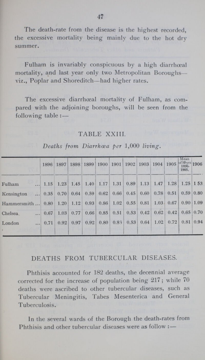 47 The death-rate from the disease is the highest recorded, the excessive mortality being mainly due to the hot drv summer. Fulham is invariably conspicuous by a high diarrhœal mortality, and last year only two Metropolitan Boroughs— viz., Poplar and Shoreditch—had higher rates. The excessive diarrhœal mortality of Fulham, as com pared with the adjoining boroughs, will be seen from the following table:— TABLE XXIII. Deaths from Diarrhœa per 3,000 living. 1896 1897 1898 1899 1900 1901 1902 1903 1904 1905 Mean of l0 yrs 1896 1905. 1906 Fulham 1.15 1.23 1.45 1.40 1.17 1.31 0.89 1.13 1.47 1.28 1.25 1.53 Kensington 0.35 0.70 0.64 0.59 0.62 0.66 0.45 0.60 0.78 0.51 0.59 0.80 Hammersmith 0.80 1.20 1.12 0.93 0.86 1.02 0.55 0.81 1.03 0.67 0.90 1.09 Chelsea 0.67 1.03 0.77 0.66 0.85 0.51 0.53 0.42 0.62 0.42 0.65 0.70 London 0.71 0.92 0.97 0.92 0.80 0.83 0.53 0.64 1.02 0.72 0.81 0.94 DEATHS FROM TUBERCULAR DISEASES. Phthisis accounted for 182 deaths, the decennial average corrected for the increase of population being 217; while 70 deaths were ascribed to other tubercular diseases, such as Tubercular Meningitis, Tabes Mesenterica and General Tuberculosis. In the several wards of the Borough the death-rates from Phthisis and other tubercular diseases were as follow:—