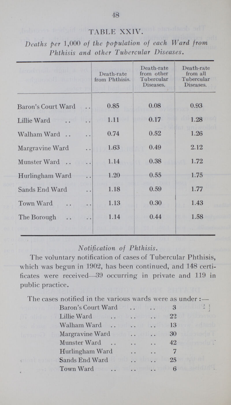 48 TABLE XXIV. Deaths per 1,000 of the population of each Ward from Phthisis and other Tubercular Diseases. Death-rate from Phthisis. Death-rate from other Tubercular Diseases. Death-rate from all Tubercular Diseases. Baron's Court Ward 0.85 0.08 0.93 Lillie Ward 1.11 0.17 1.28 Walham Ward 0.74 0.52 1.26 Margravine Ward 1.63 0.49 2.12 Munster Ward 1.14 0.38 1.72 Hurlingham Ward 1.20 0.55 1.75 Sands End Ward 1.18 0.59 1.77 Town Ward 1.13 0.30 1.43 The Borough 1.14 0.44 1.58 Notification of Phthisis. The voluntary notification of cases of Tubercular Phthisis, which was begun in 1902, has been continued, and 148 certi ficates were received—39 occurring in private and 119 in public practice. The cases notified in the various wards were as under:— Baron's Court Ward 3 Lillie Ward 22 Walham Ward 13 Margravine Ward 30 Munster Ward 42 Hurlingham Ward 7 Sands End Ward 25 Town Ward 6