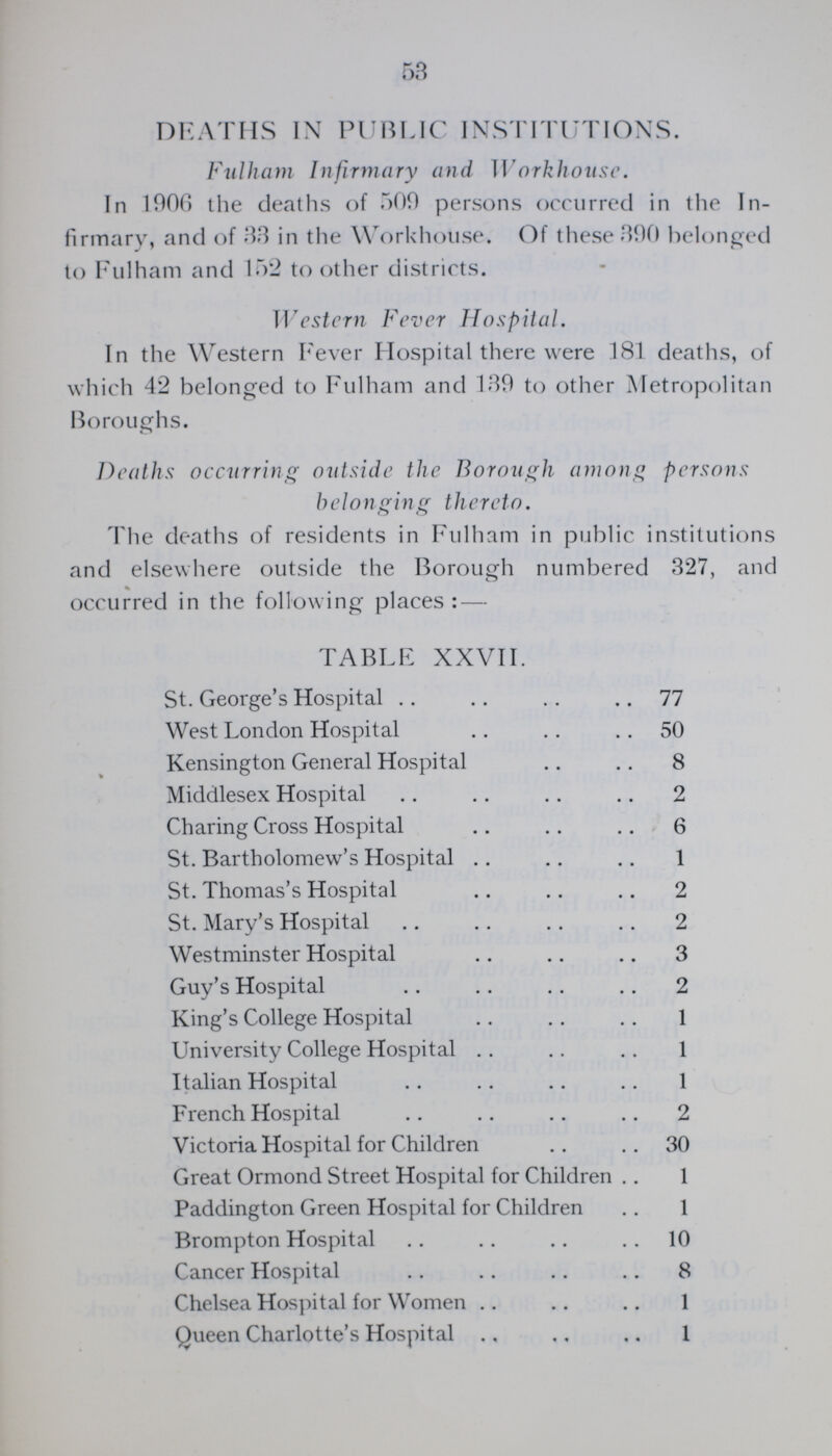 53 DEATHS IN PUBLIC INSTITUTIONS. Fulham Infirmary and Workhouse. In 190G the deaths of 509 persons occurred in the In firmary, and of 33 in the Workhouse. Of these 390 belonged to Fulham and 152 to other districts. Western Fever Hospital. In the Western Fever Hospital there were 181 deaths, of which 42 belonged to Fulham and 139 to other Metropolitan Boroughs. Deaths occurring outside the Borough among persons belonging thereto. The deaths of residents in Fulham in public institutions and elsewhere outside the Borough numbered 327, and occurred in the following places: — TABLE XXVII. St. George's Hospital 77 West London Hospital 50 Kensington General Hospital 8 Middlesex Hospital 2 Charing Cross Hospital 6 St. Bartholomew's Hospital 1 St. Thomas's Hospital 2 St. Mary's Hospital 2 Westminster Hospital 3 Guy's Hospital 2 King's College Hospital 1 University College Hospital 1 Italian Hospital 1 French Hospital 2 Victoria Hospital for Children 30 Great Ormond Street Hospital for Children 1 Paddington Green Hospital for Children 1 Brompton Hospital 10 Cancer Hospital 8 Chelsea Hospital for Women 1 Queen Charlotte's Hospital 1