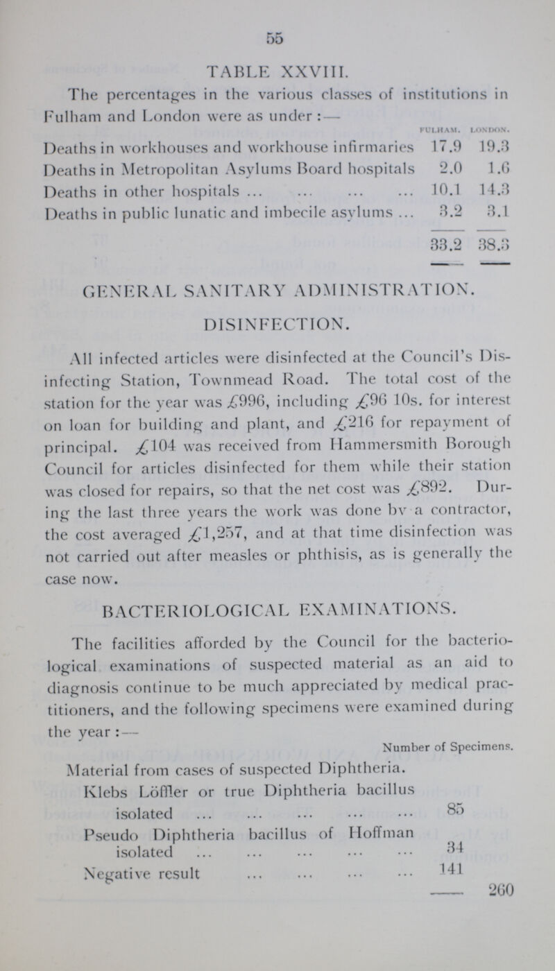 55 TABLE XXVIII. I he percentages in the various classes of institutions in Fulham and London were as under:— FULHAM. LONDON. Deaths in workhouses and workhouse infirmaries 17.9 19.3 Deaths in Metropolitan Asylums Board hospitals 2.0 1.6 Deaths in other hospitals 30.1 14.3 Deaths in public lunatic and imbecile asvlums 3.2 3.1 33.2 38.3 GENERAL SANITARY ADMINISTRATION. DISINFECTION. All infected articles were disinfected at the Council's Dis infecting Station, Townmead Road. The total cost of the station for the year was .£996, including £96 10s. for interest on loan for building and plant, and ,£216 for repayment of principal. £104 was received from Hammersmith Borough Council for articles disinfected for them while their station was closed for repairs, so that the net cost was ,£892. Dur ing the last three years the work was done bv a contractor, the cost averaged £1,257, and at that time disinfection was not carried out after measles or phthisis, as is generally the case now. BACTERIOLOGICAL EXAMINATIONS. The facilities afforded by the Council for the bacterio logical examinations of suspected material as an aid to diagnosis conlinue to be much appreciated by medical prac titioners, and the following specimens were examined during the year:— Number of Specimens. Material from cases of suspected Diphtheria. Klebs Lofller or true Diphtheria bacillus isolated 85 Pseudo Diphtheria bacillus of Hoffman isolated 34 Negative result 141 260