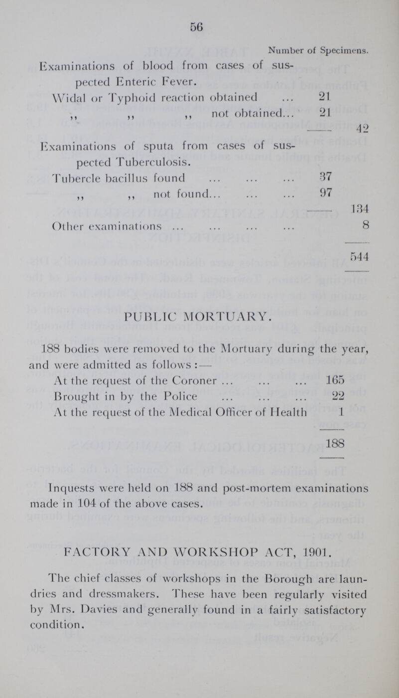 56  r of Specimens. Examinations of blood from cases of sus pected Enteric Fever. Widal or Typhoid reaction obtained 21 ,, ,, ,, not obtained 21 42 Examinations of sputa from cases of sus pected Tuberculosis. Tubercle bacillus found 37 ,, ,, not found 97 134 Other examinations 8 544 PUBLIC MORTUARY. 188 bodies were removed to the Mortuary during the year, and were admitted as follows: — At the request of the Coroner 165 Brought in by the Police 22 At the request of the Medical Officer of Health 1 188 Inquests were held on 188 and post-mortem examinations made in 104 of the above cases. FACTORY AND WORKSHOP ACT, 1901. The chief classes of workshops in the Borough are laun dries and dressmakers. These have been regularly visited by Mrs. Davies and generally found in a fairly satisfactory condition.