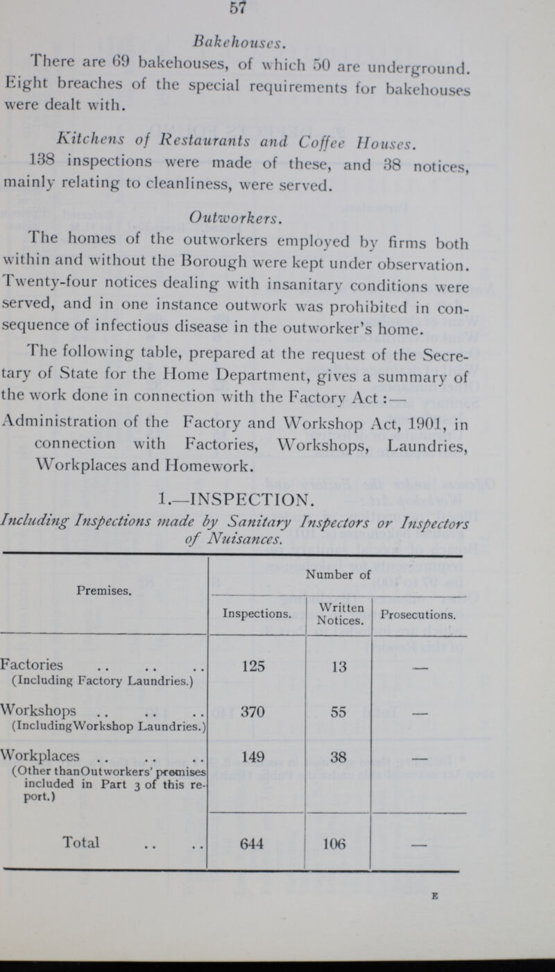 57 Bakehouses. There are 69 bakehouses, of which 50 are underground. Eight breaches of the special requirements for bakehouses were dealt with. Kitchens of Restaurants and Coffee Houses. 138 inspections were made of these, and 38 notices, mainly relating to cleanliness, were served. Outworkers. The homes of the outworkers employed by firms both within and without the Borough were kept under observation. Twenty-four notices dealing with insanitary conditions were served, and in one instance outwork was prohibited in con sequence of infectious disease in the outworker's home. The follow ing table, prepared at the request of the Secre tary of State for the Home Department, gives a summary of the work done in connection with the Factory Act:— Administration of the Factory and Workshop Act, 1901, in connection with Factories, Workshops, Laundries, Workplaces and Homework. 1.—INSPECTION. Including Inspections made by Sanitary Inspectors or Inspectors of Nuisances. Premises. Number of Inspections. Written Notices. Prosecutions. Factories (Including Factory Laundries.) 125 13 — Workshops (IncludingWorkshop Laundries.) 370 55 — Workplaces (Other thanOutworkers' premises included in Part 3 of this re port.) 149 38 Total 644 106 — E