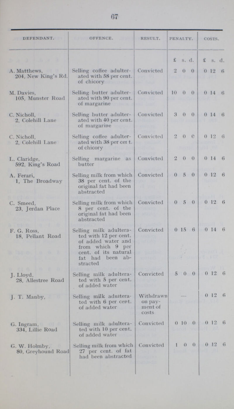 67 defendant. offence. result. penalty. costs. £ s. d. £ s. d. A. Matthews, 204, New King's Rd. Selling coffee adulter ated with 58 per cent. of chicory Convicted 2 0 0 0 12 8 M. Davies, 105, Munster Road Selling butter adulter ated with 90 per cent. of margarine Convicted 10 0 0 0 14 6 C. Nicholl, 2, Colehill Lane Selling butter adulter ated with 40 per cent. of margarine Convicted 3 0 0 0 14 6 C. Nicholl, 2, Colehill Lane Selling coffee adulter ated with 38 per cent. of chicory Convicted 2 0 0 0 12 6 L. Claridge, 592, King's Road Selling margarine as butter Convicted 2 0 0 0 14 6 A. Ferari, 1, The Broadway Selling milk from which 38 per cent. of the original fat had been abstracted Convicted 0 5 0 0 12 6 C. Smeed, 23, Jerdan Place Selling milk from which 8 per cent. of the original fat had been abstracted Convicted 0 5 0 0 12 6 F. G. Ross, 18, Pellant Road Selling milk adultera ted with 12 per cent. of added water and from which 9 per cent. of its natural fat had been ab stracted Convicted 0 15 6 0 14 6 J. Lloyd, 28, Allestree Road Selling milk adultera ted with 5 per cent. of added water Convicted 5 0 0 0 12 6 J. T. Manby, Selling milk adultera ted with 6 per cent. of added water Withdrawn on pay ment of costs – 0 12 6 G. Ingram, 334, Lillie Road Selling milk adultera ted with 10 per cent. of added water Convicted 0 10 0 0 12 6 G. W. Holmby, 80, Greyhound Road Selling milk from which 27 per cent. of fat had been abstracted Convicted 1 0 0 0 12 6